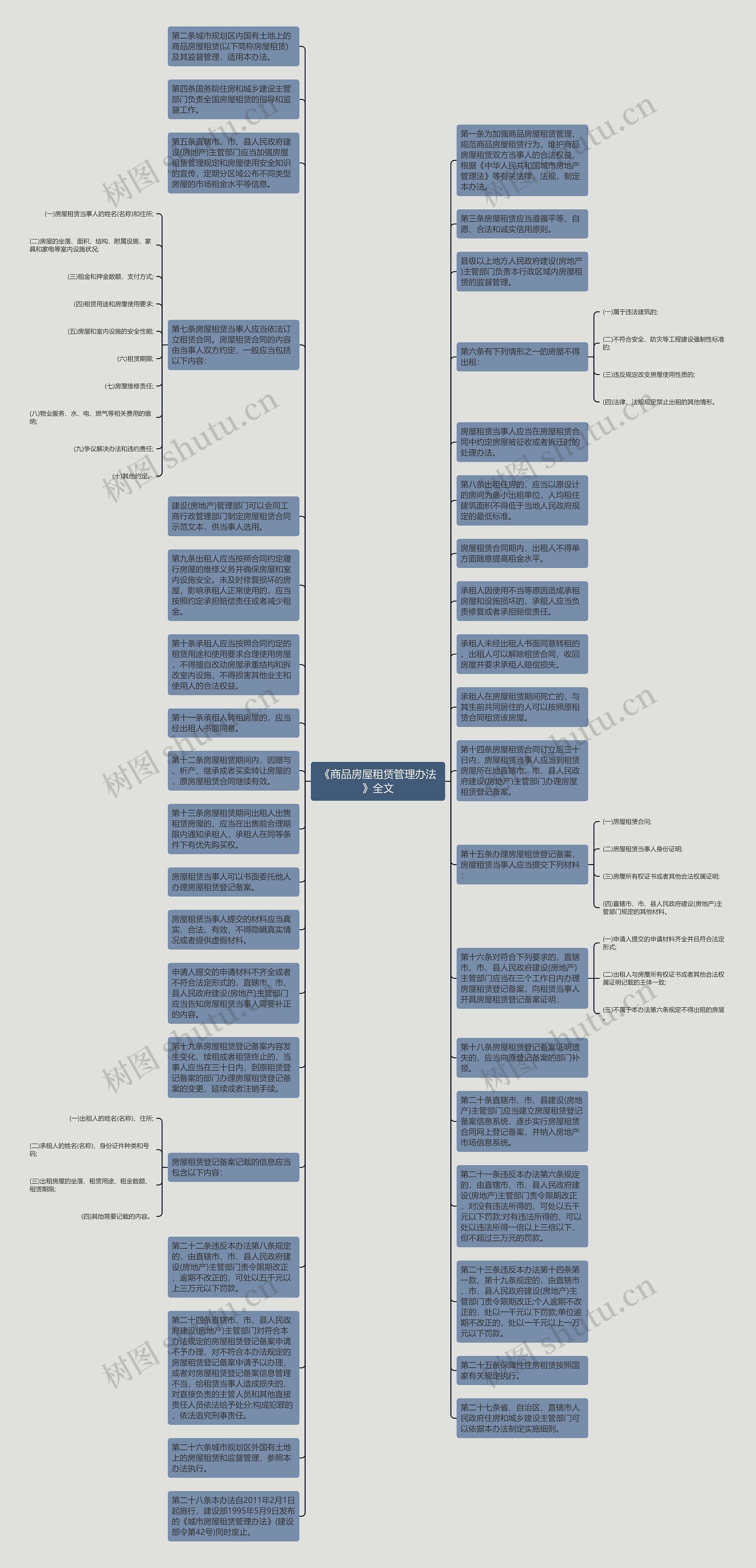 《商品房屋租赁管理办法》全文思维导图