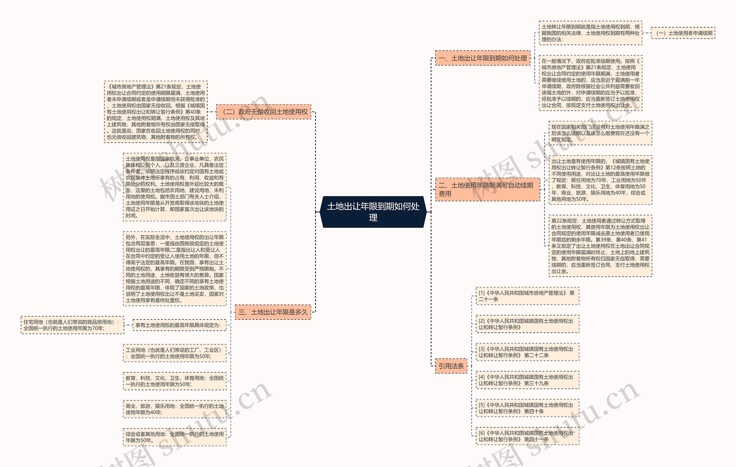 土地出让年限到期如何处理思维导图