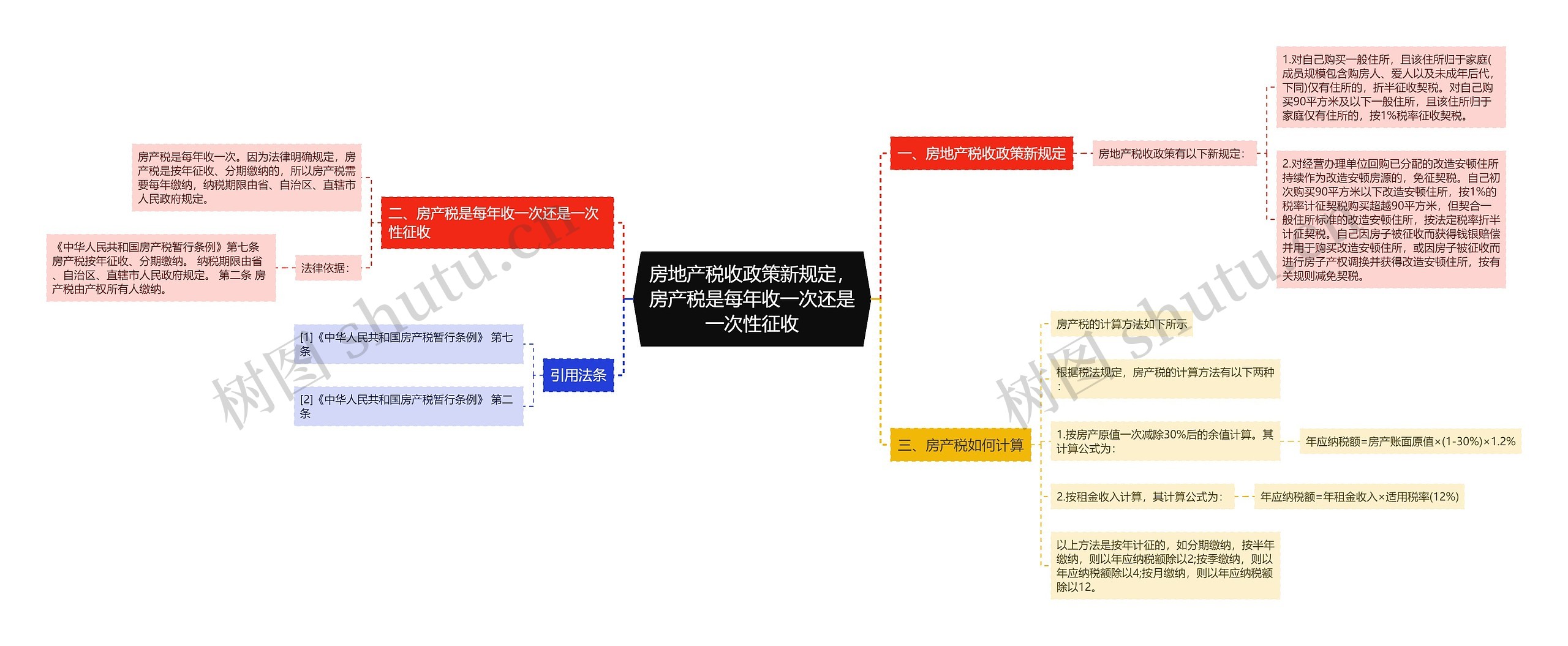 房地产税收政策新规定，房产税是每年收一次还是一次性征收思维导图