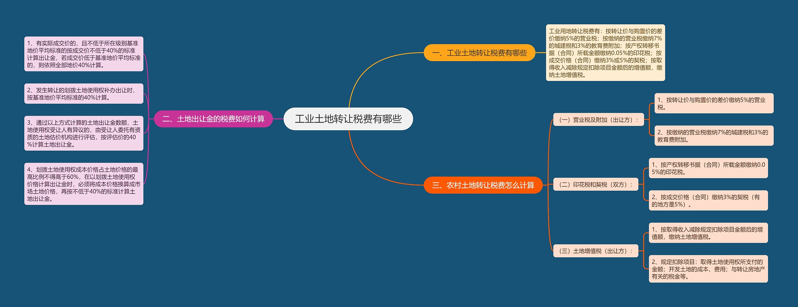 工业土地转让税费有哪些思维导图