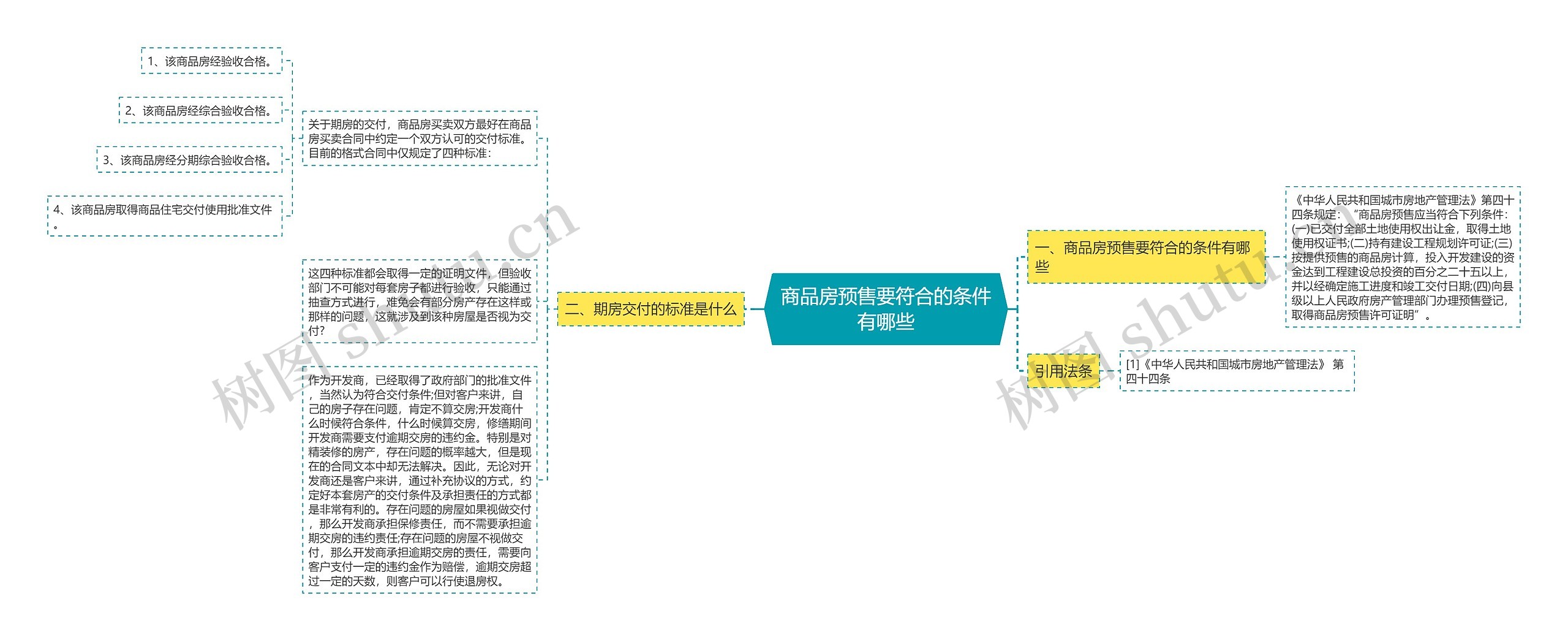 商品房预售要符合的条件有哪些思维导图