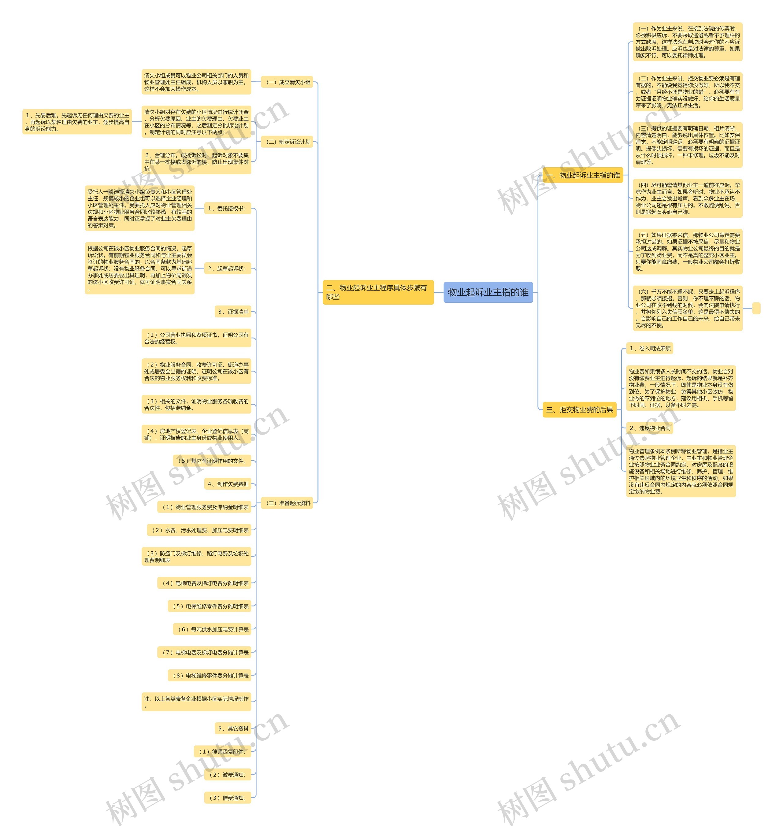 物业起诉业主指的谁思维导图