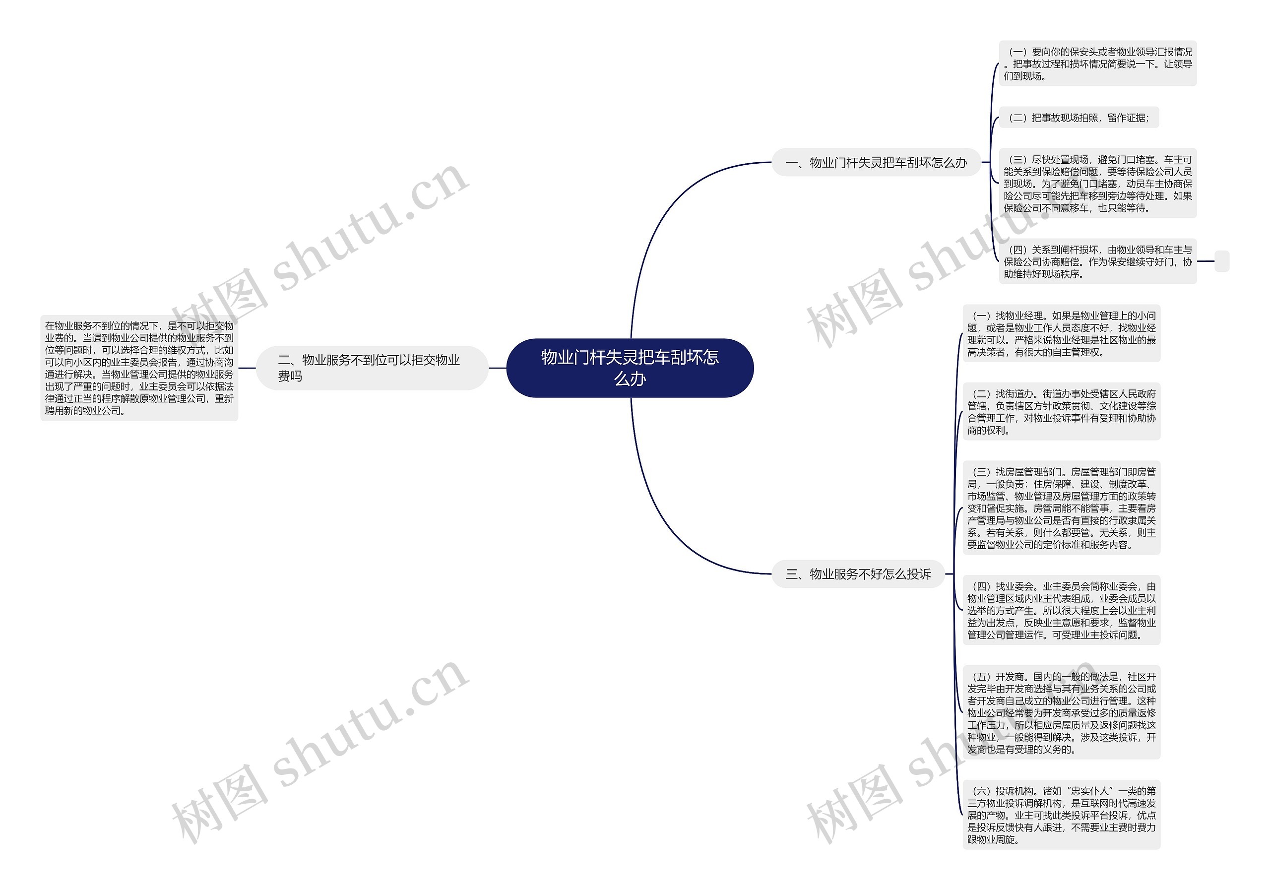 物业门杆失灵把车刮坏怎么办思维导图