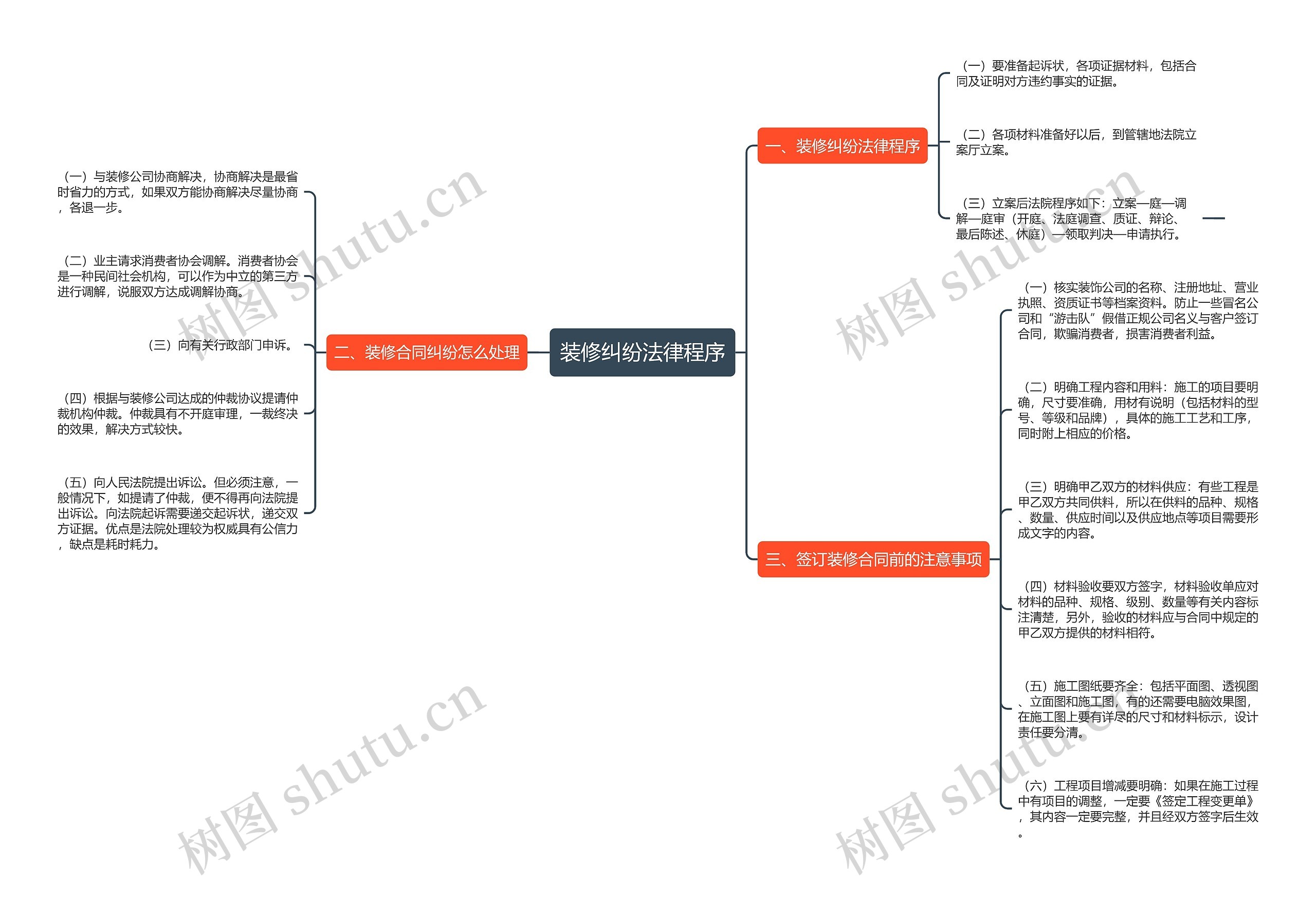 装修纠纷法律程序思维导图