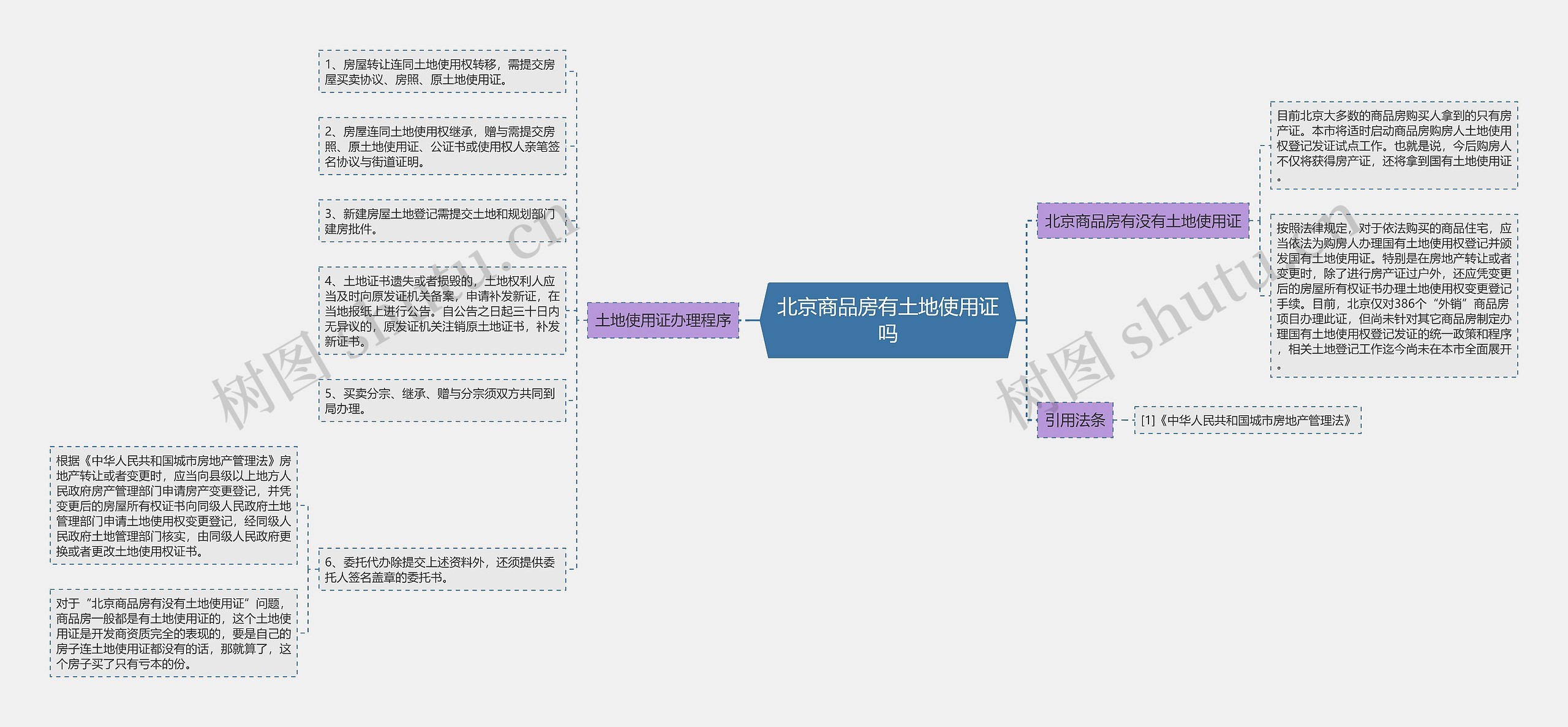 北京商品房有土地使用证吗思维导图