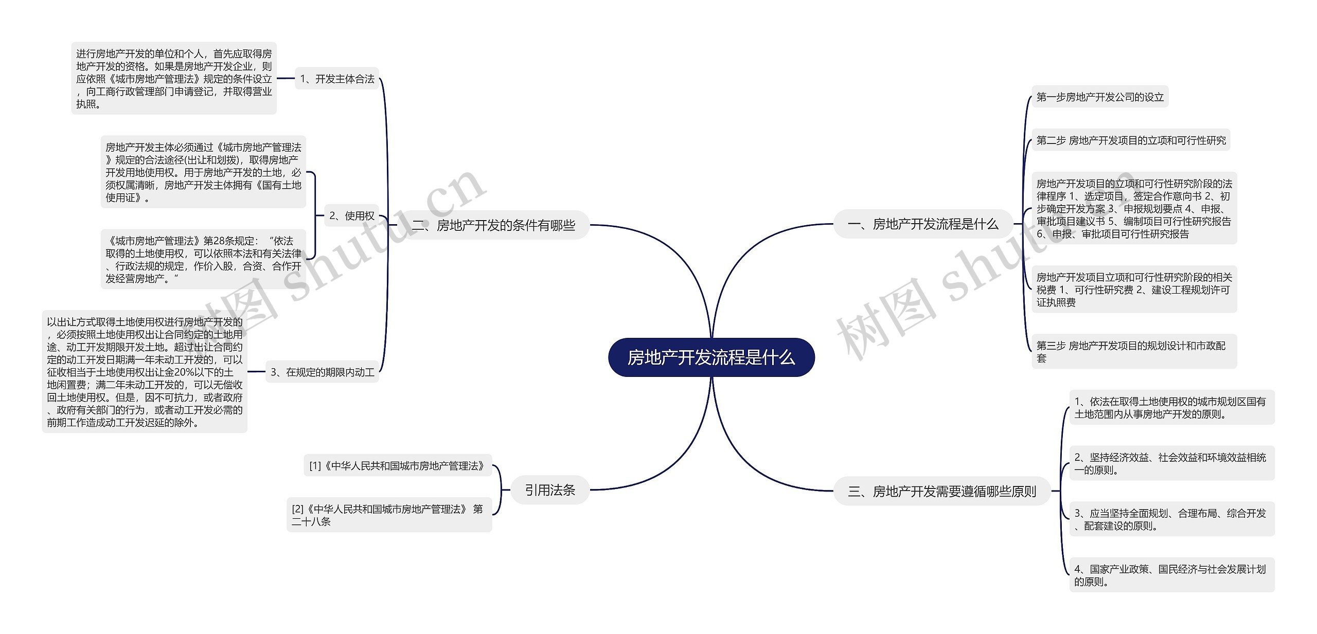 房地产开发流程是什么