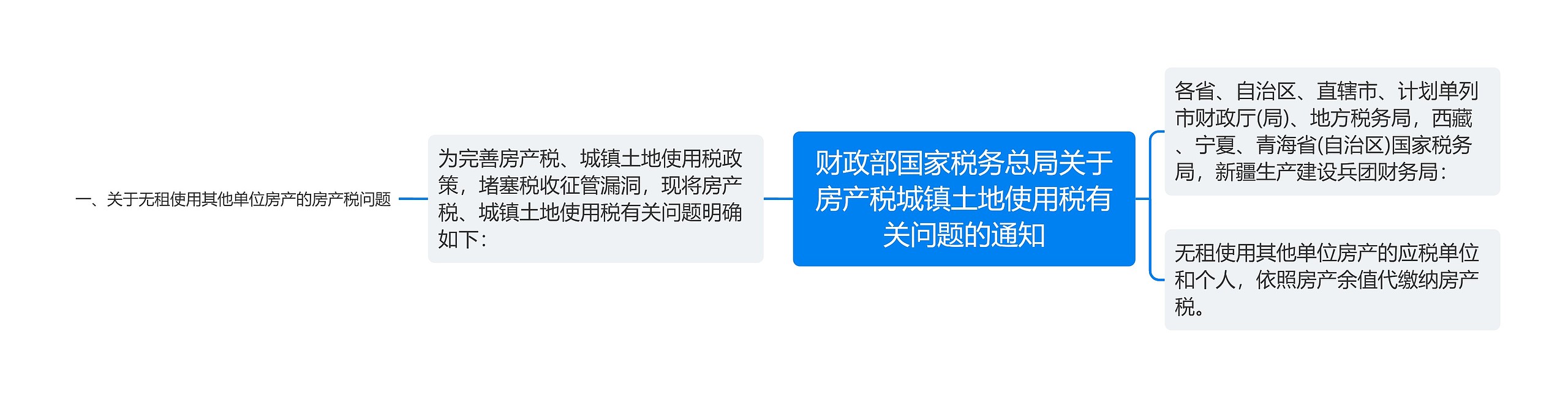 财政部国家税务总局关于房产税城镇土地使用税有关问题的通知思维导图