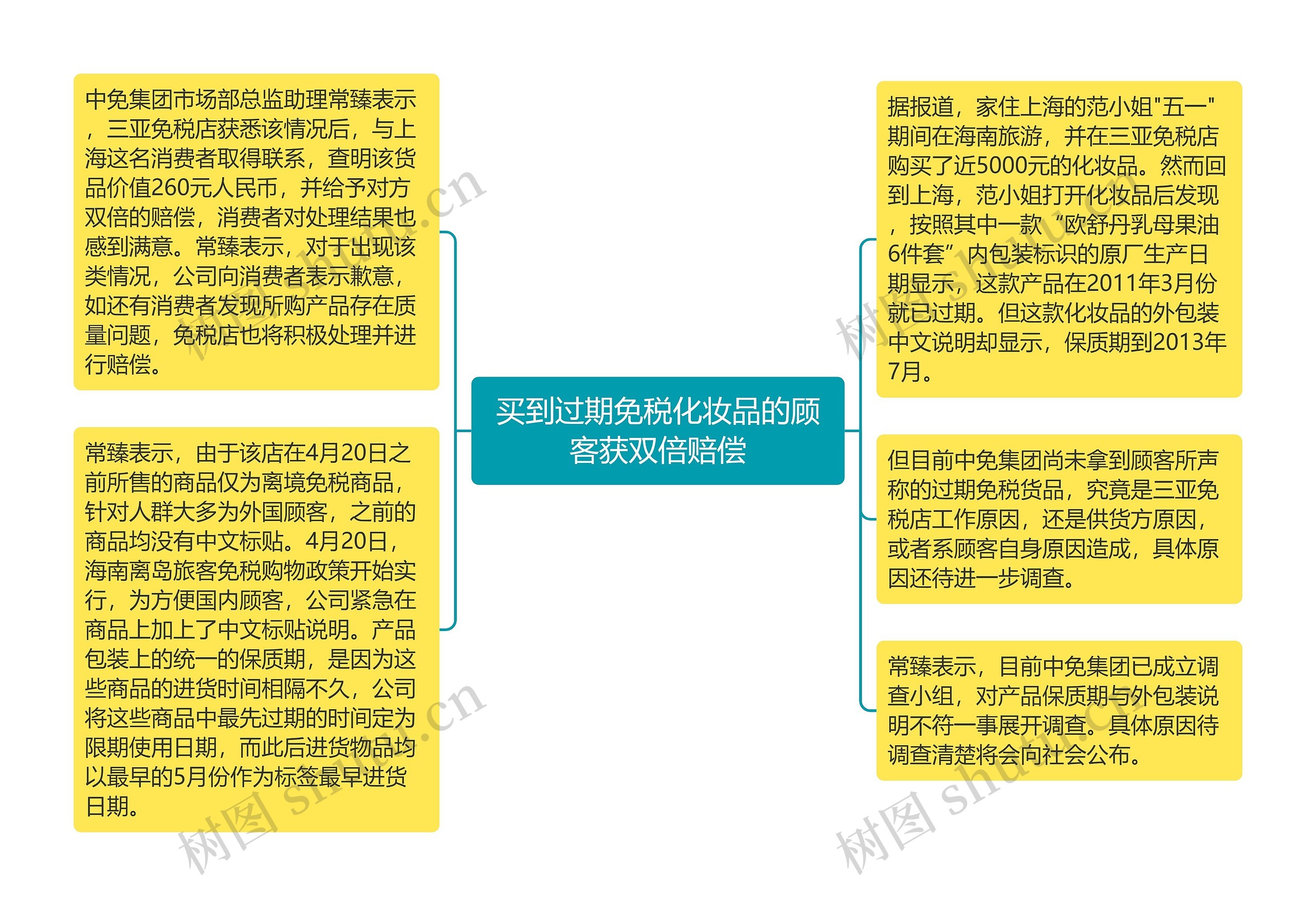 买到过期免税化妆品的顾客获双倍赔偿思维导图