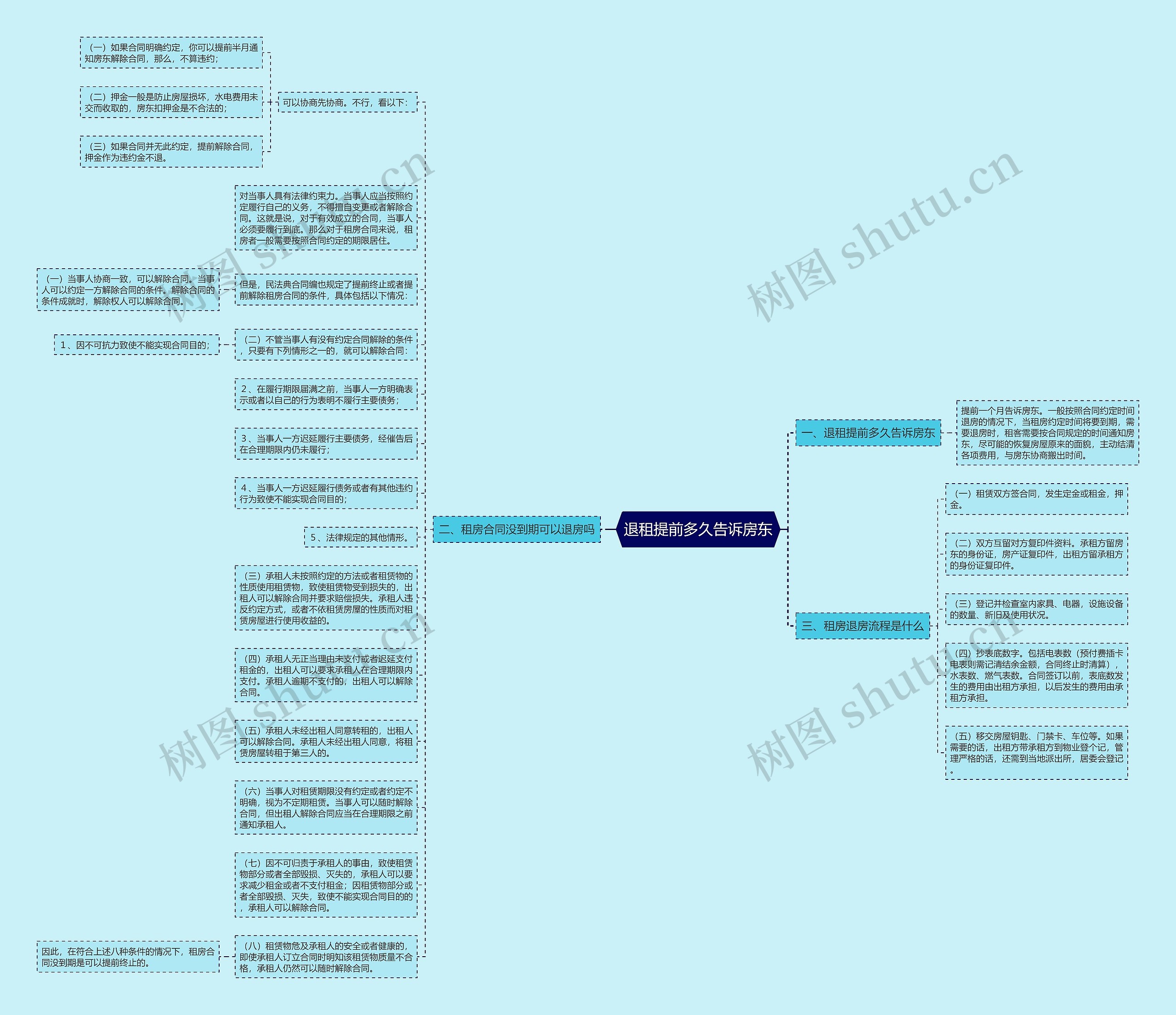 退租提前多久告诉房东思维导图