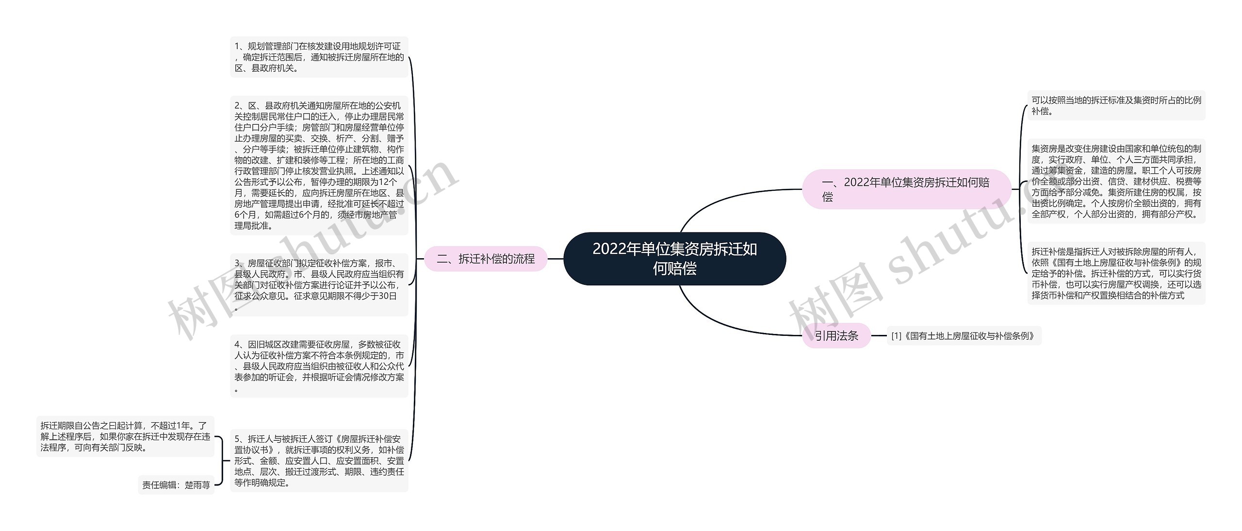 2022年单位集资房拆迁如何赔偿思维导图