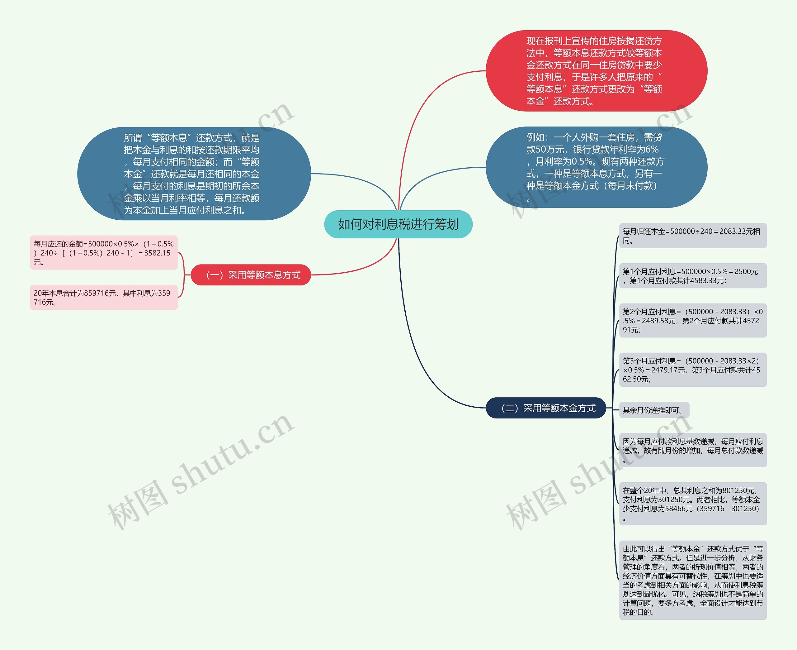 如何对利息税进行筹划思维导图