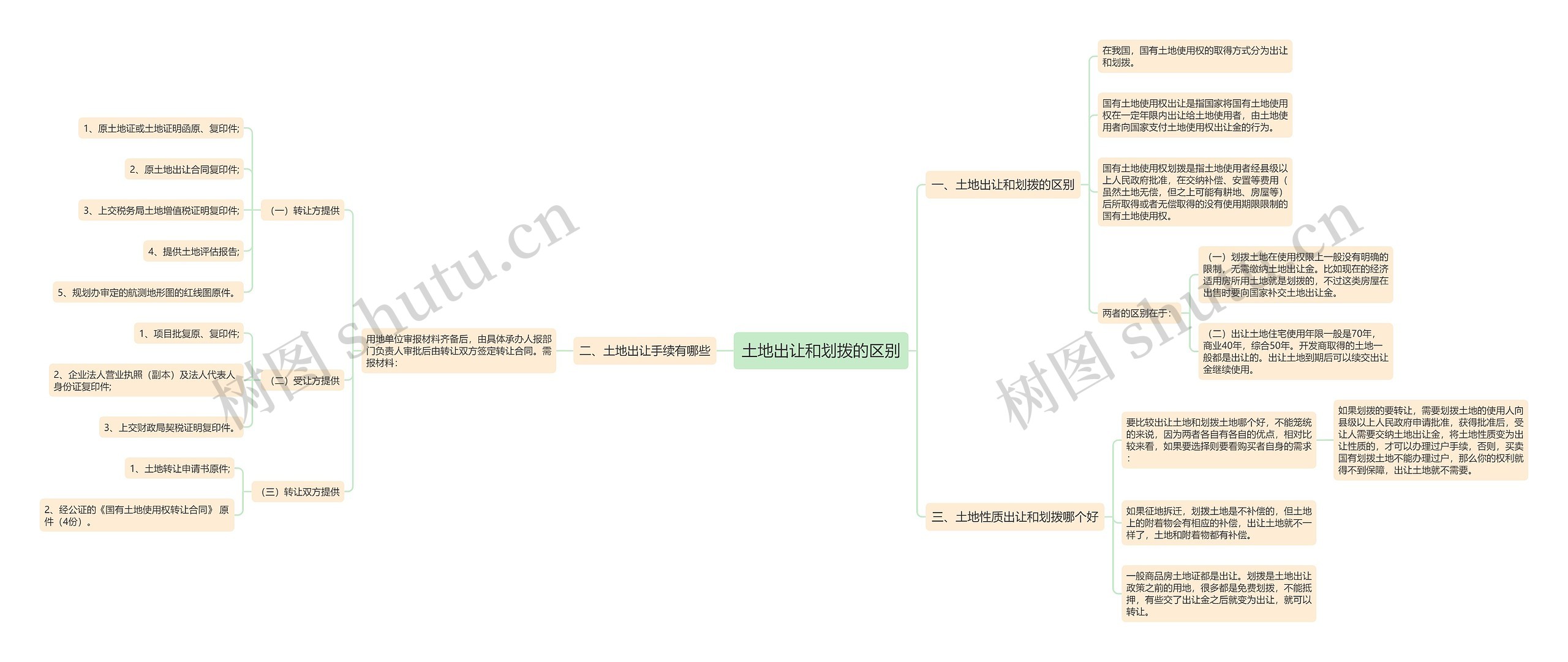 土地出让和划拨的区别思维导图