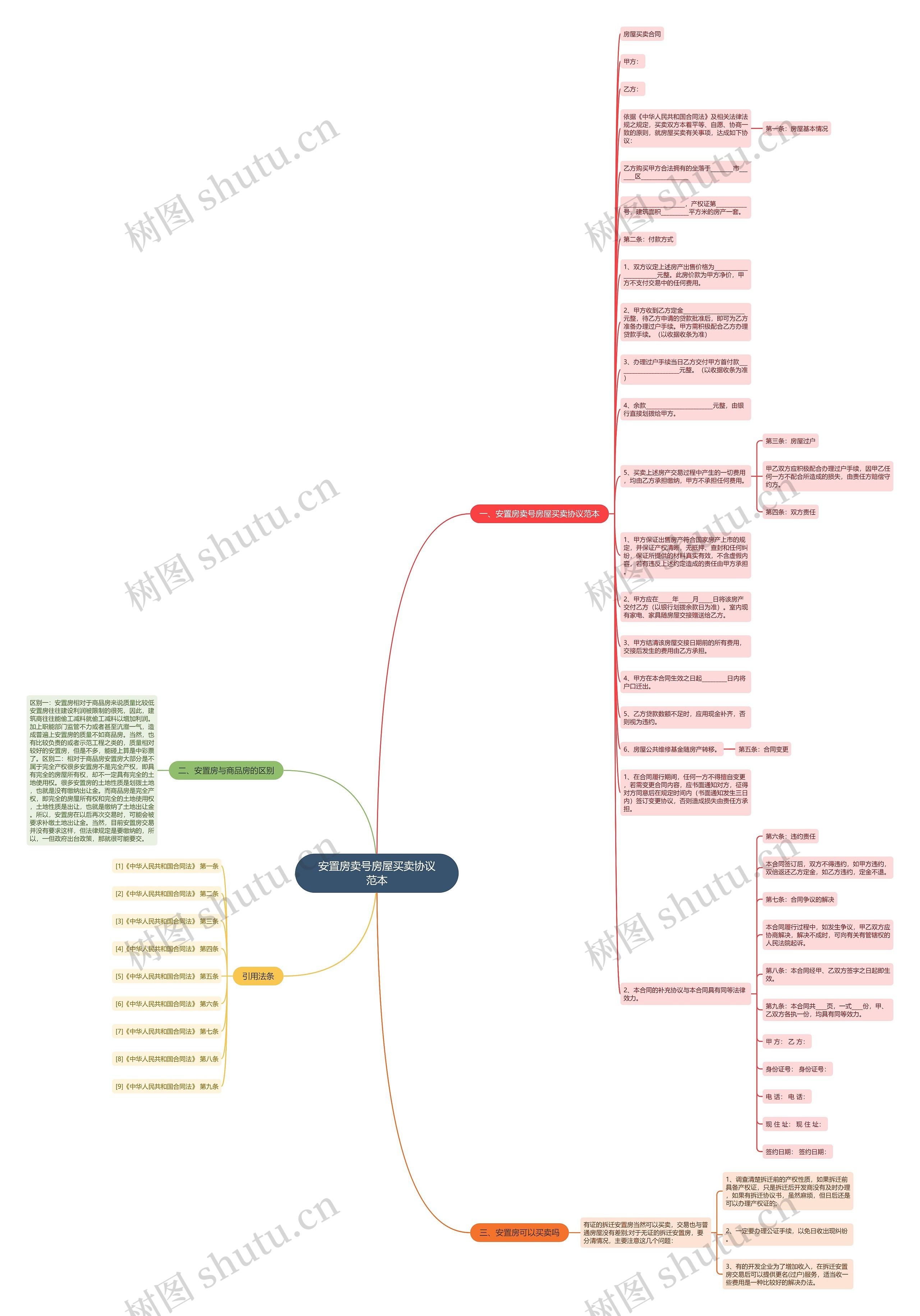 安置房卖号房屋买卖协议范本思维导图