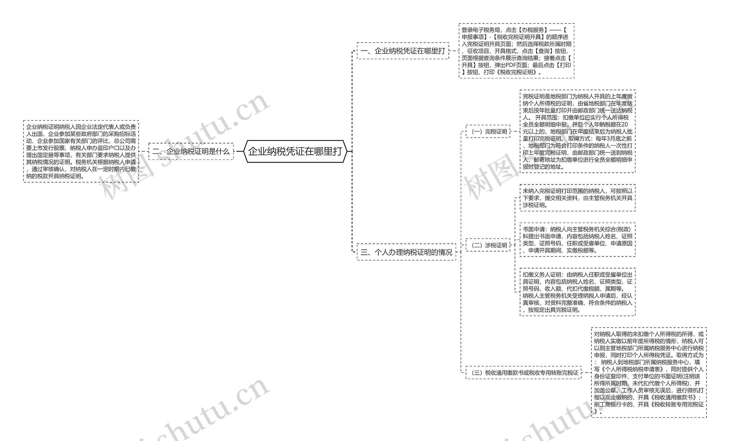 企业纳税凭证在哪里打思维导图