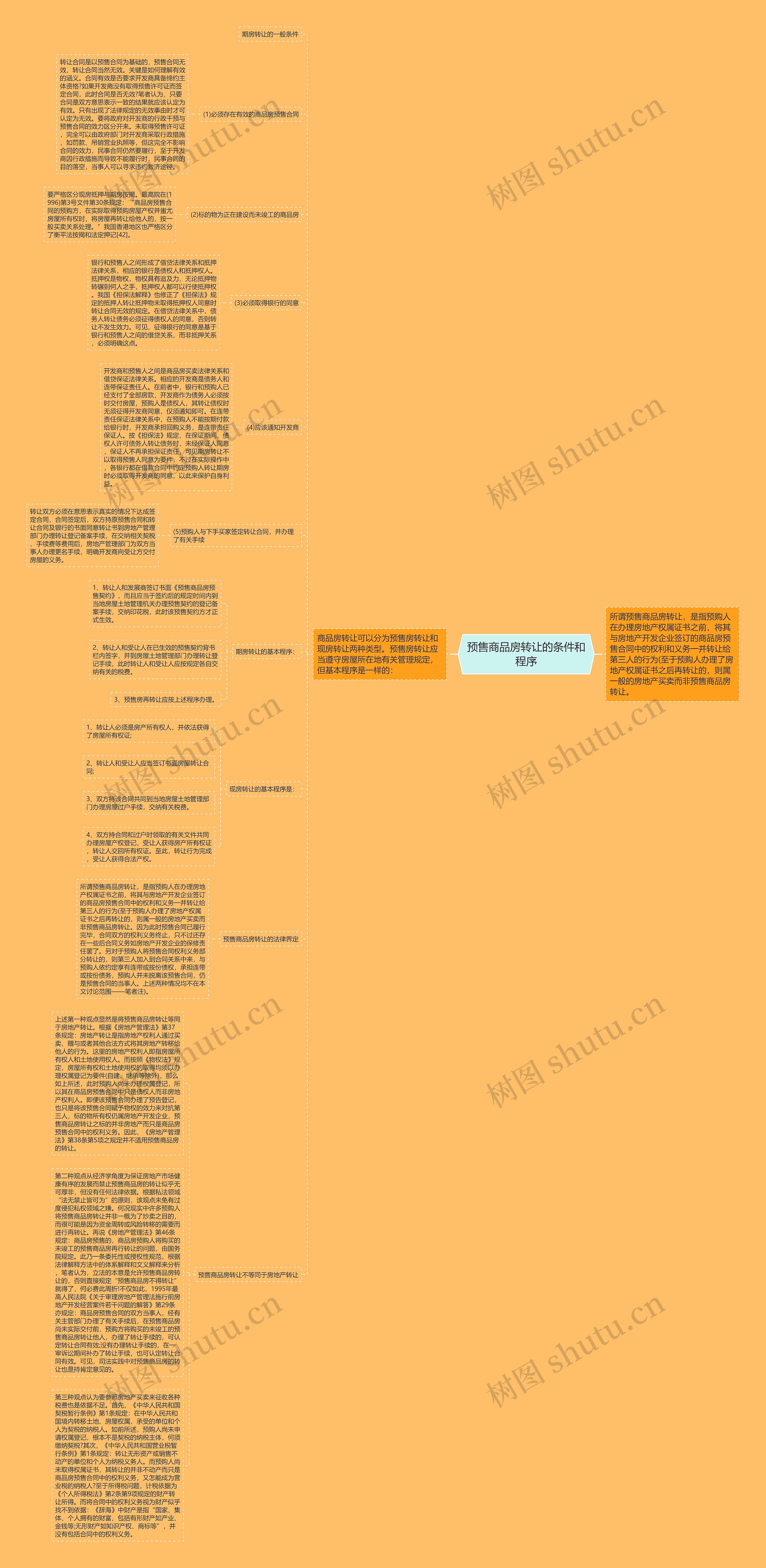 预售商品房转让的条件和程序思维导图
