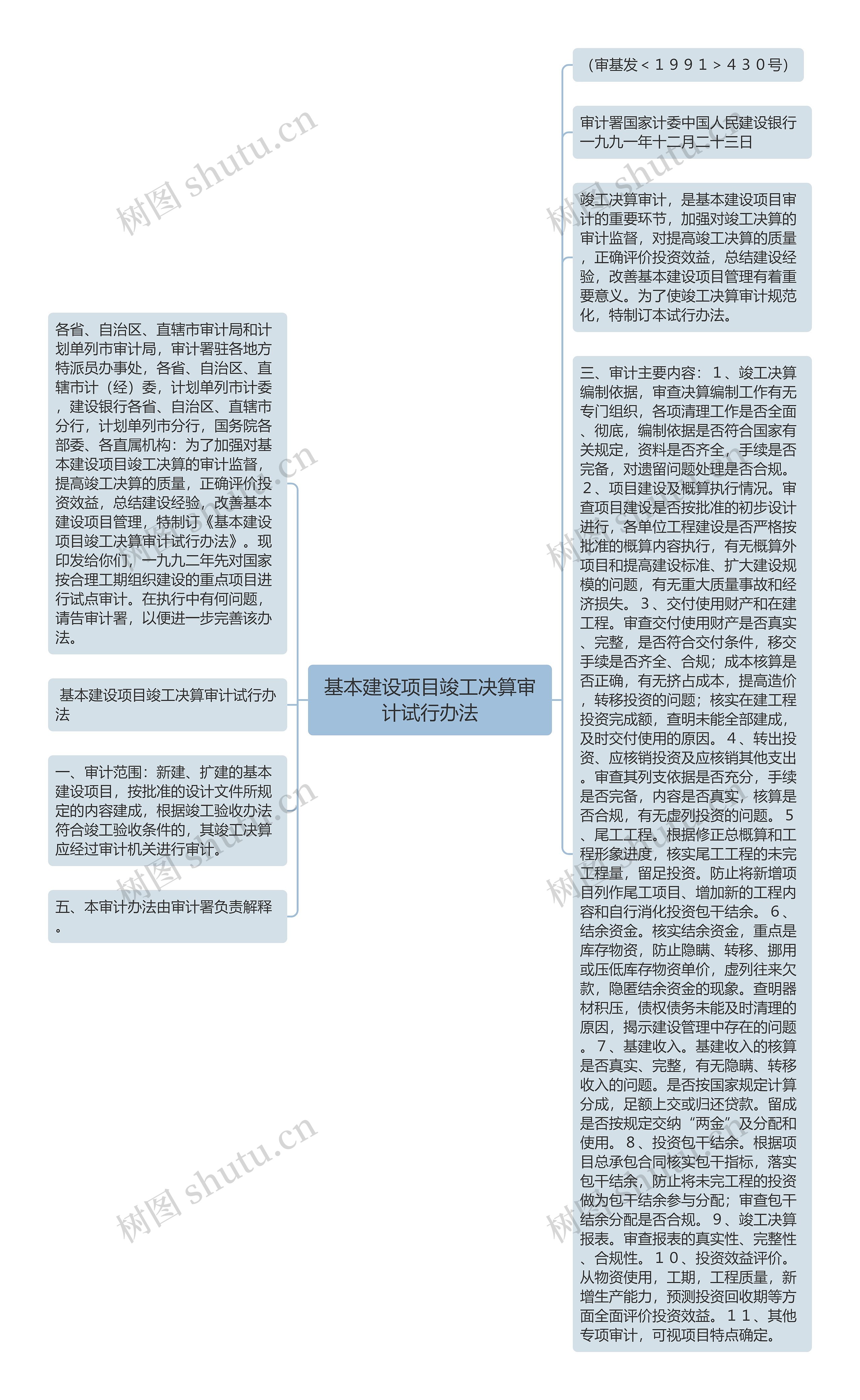 基本建设项目竣工决算审计试行办法思维导图