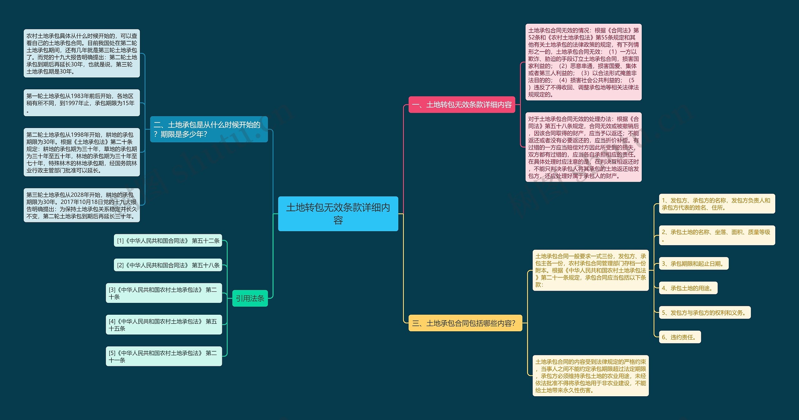 土地转包无效条款详细内容思维导图