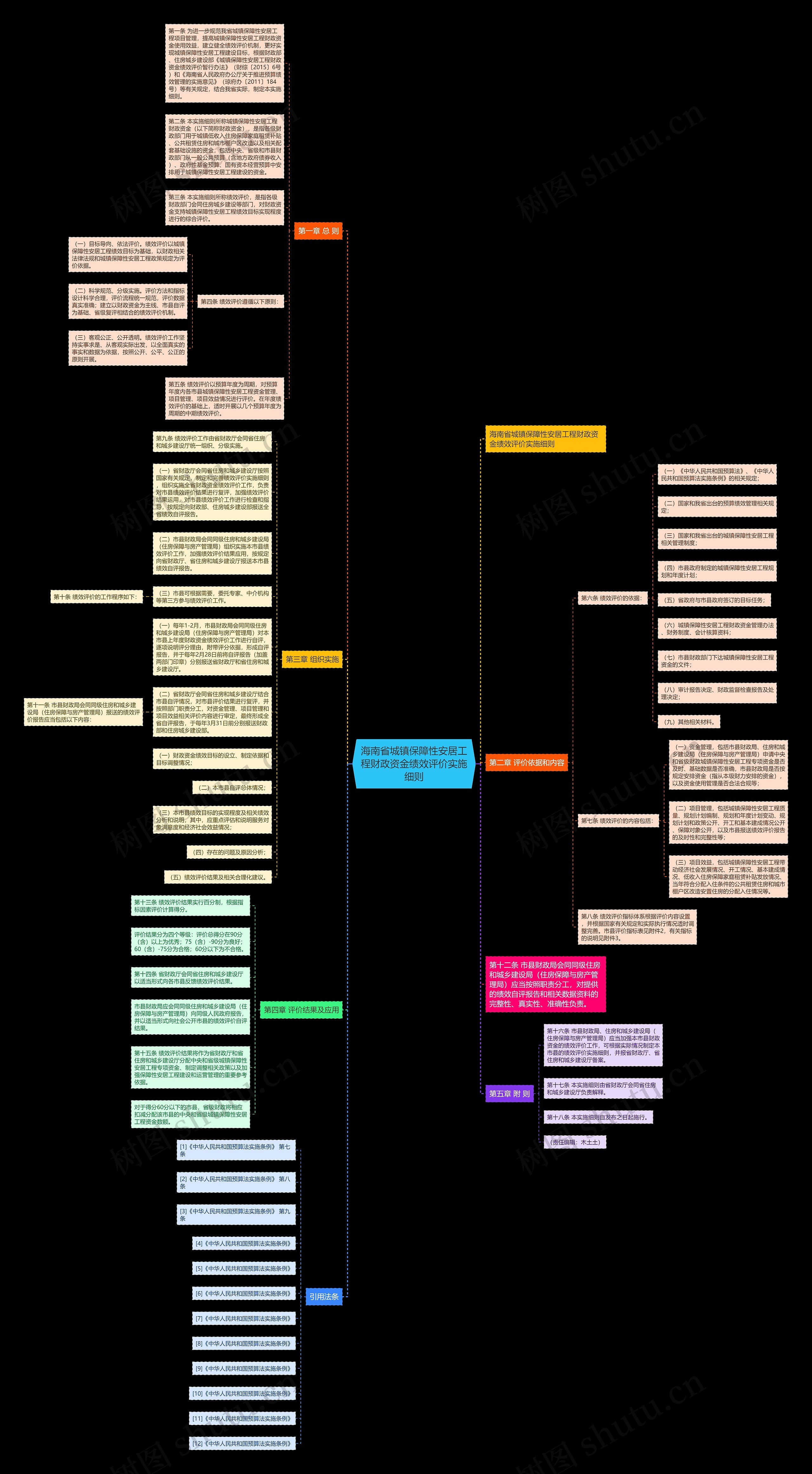 海南省城镇保障性安居工程财政资金绩效评价实施细则思维导图