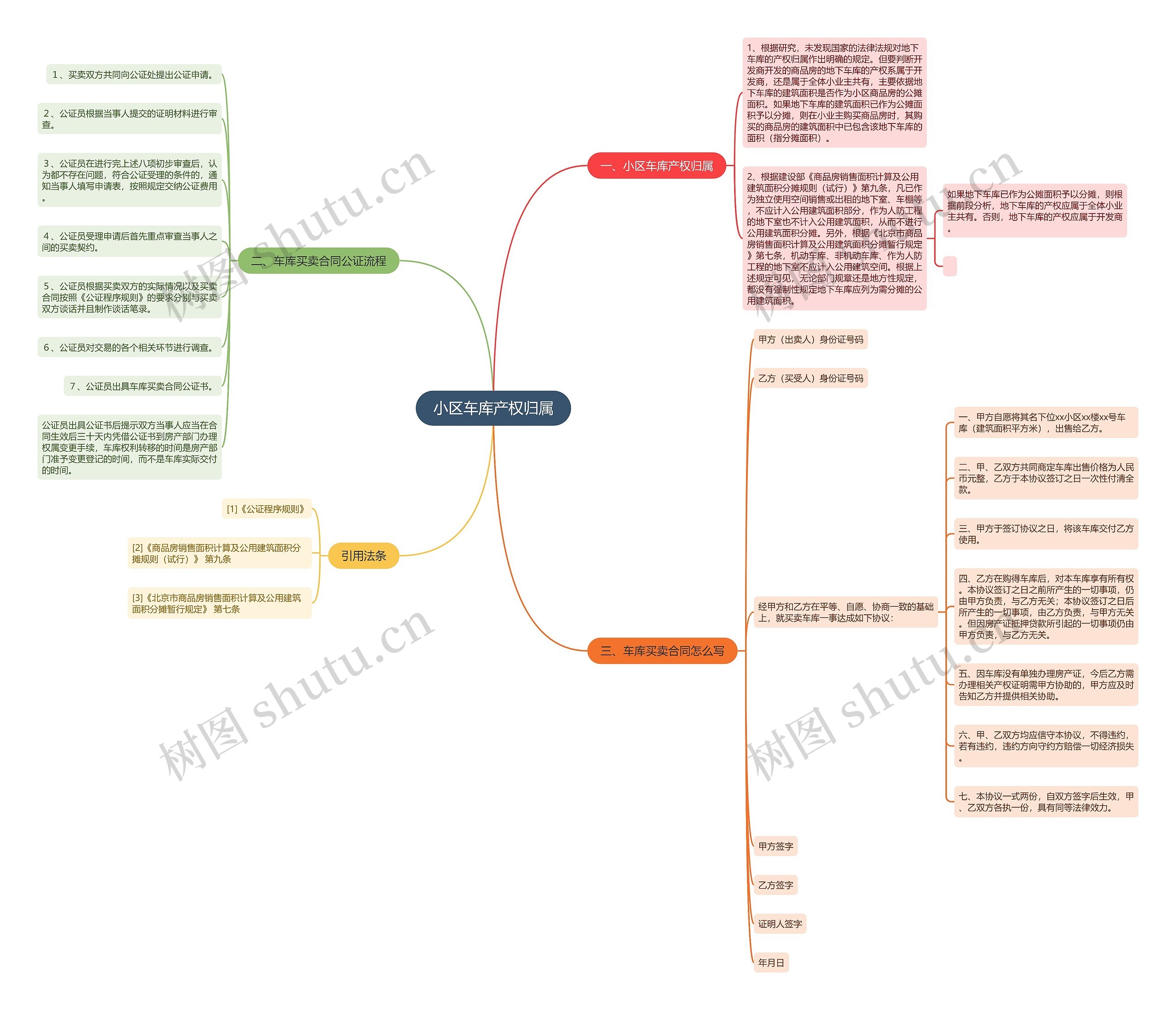 小区车库产权归属思维导图