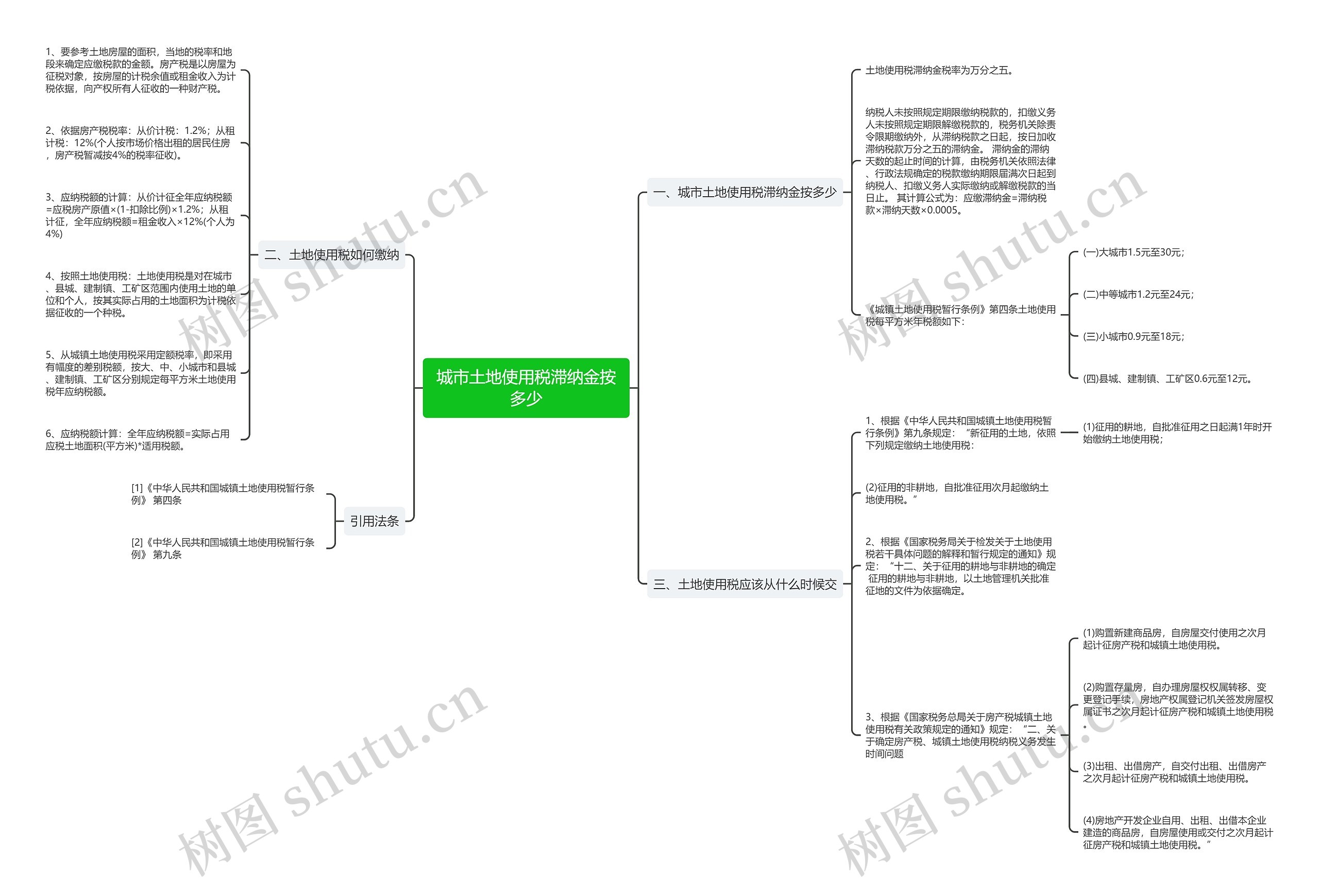 城市土地使用税滞纳金按多少思维导图