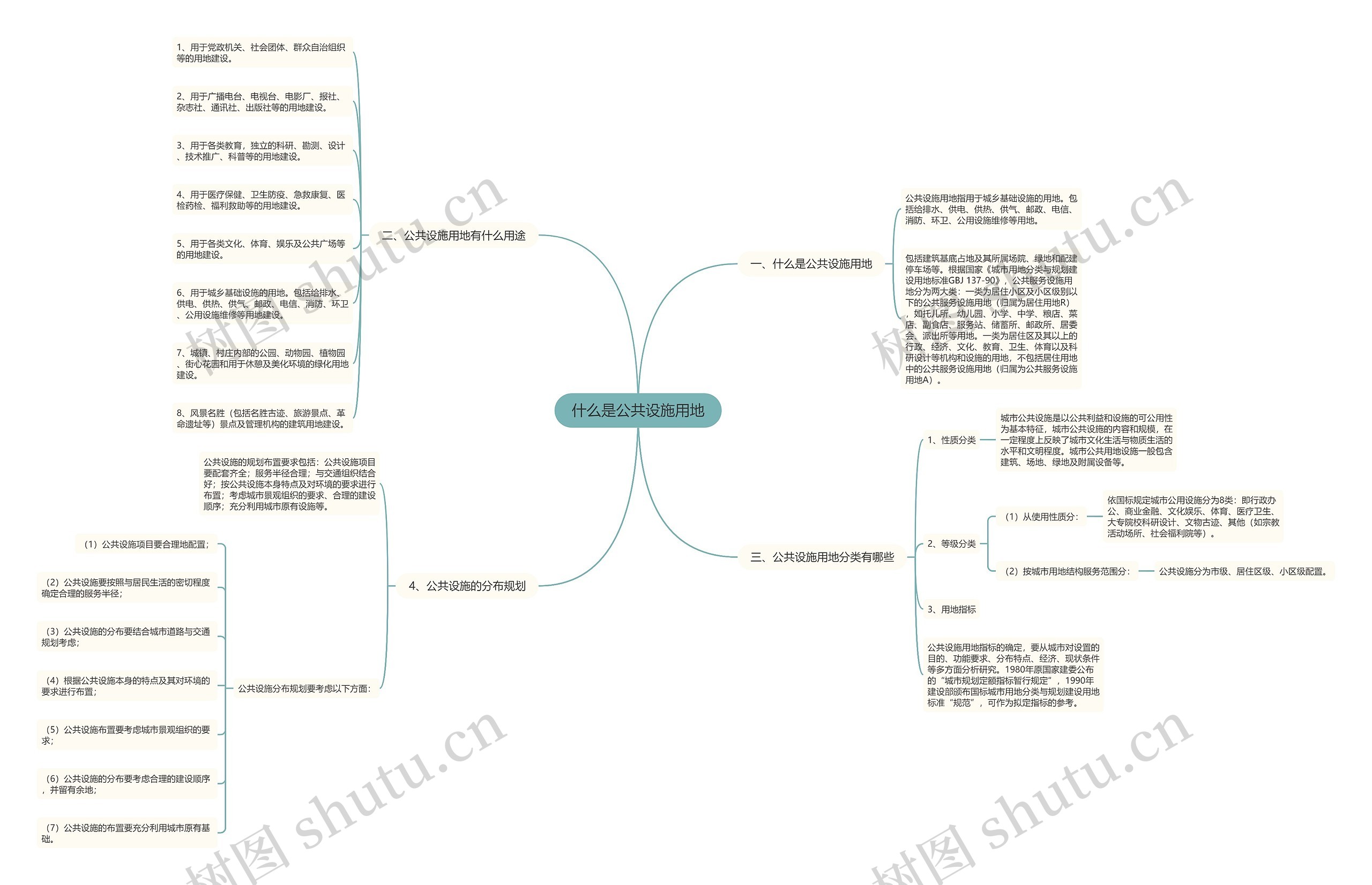 什么是公共设施用地思维导图