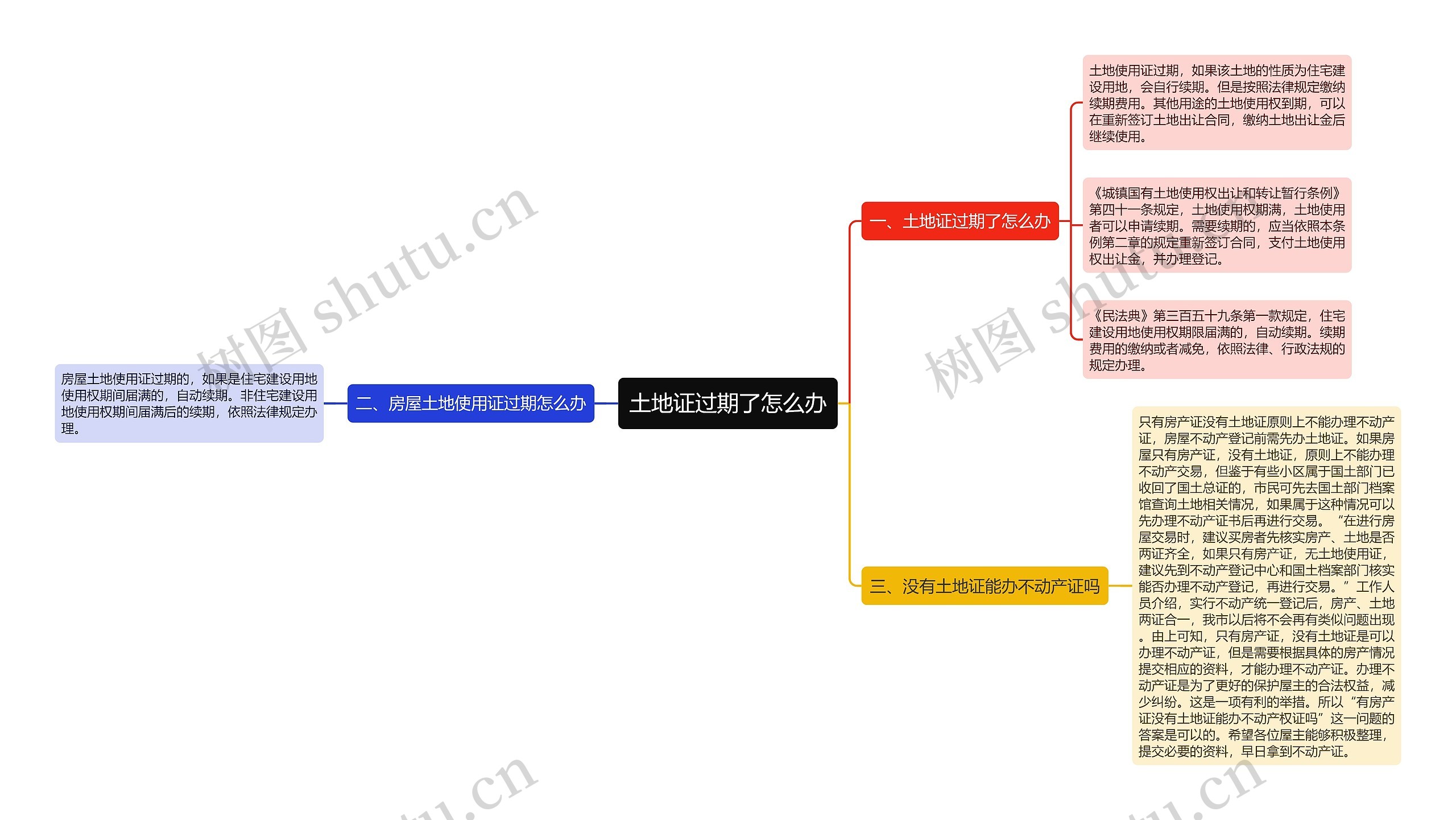 土地证过期了怎么办思维导图