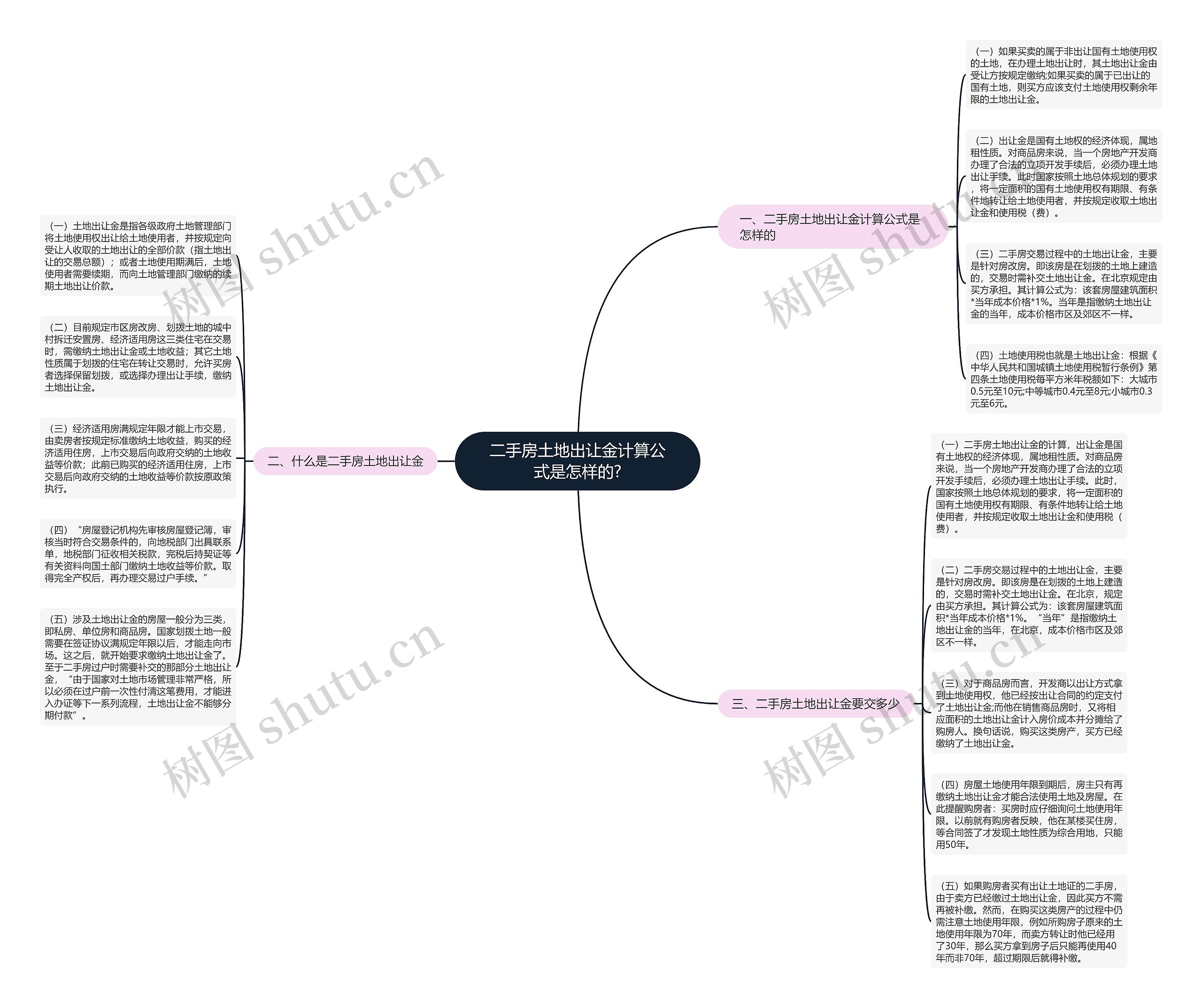 二手房土地出让金计算公式是怎样的?思维导图
