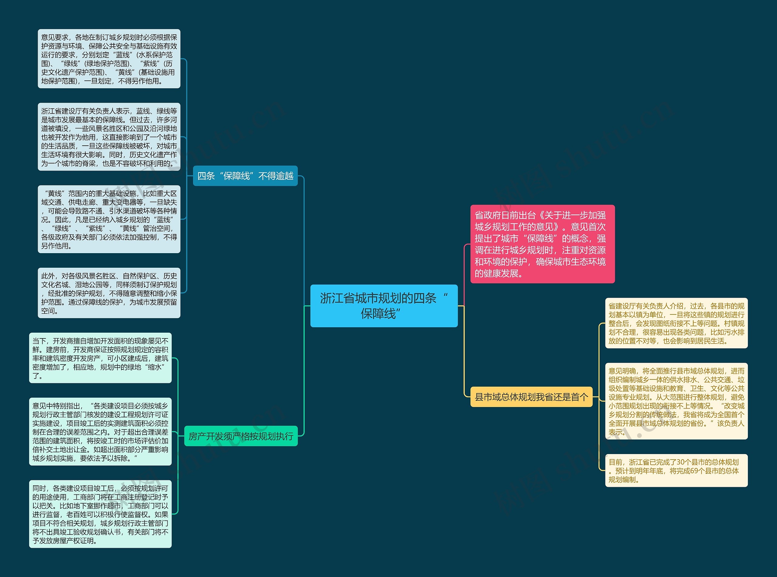 浙江省城市规划的四条“保障线”思维导图