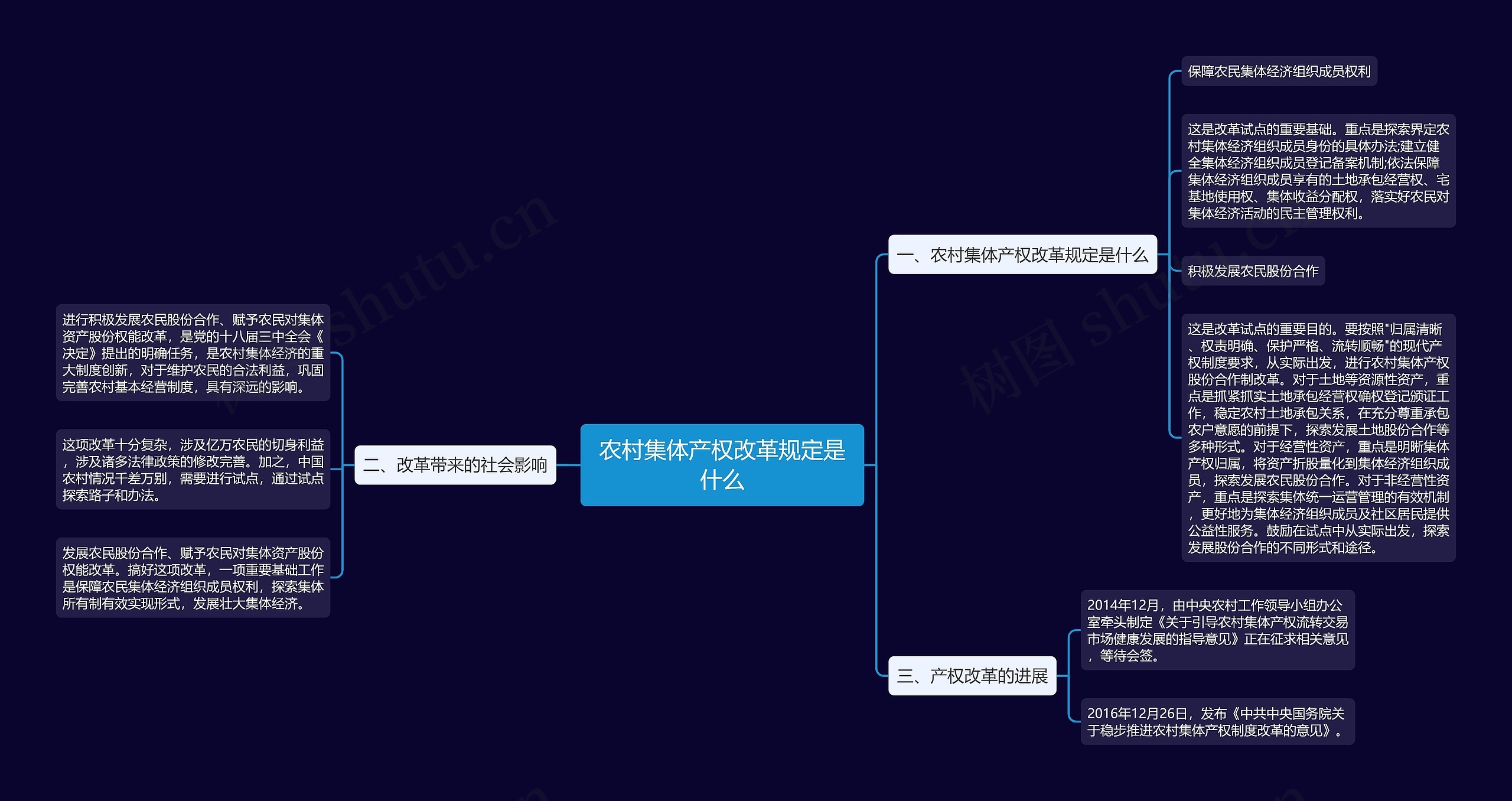 农村集体产权改革规定是什么思维导图