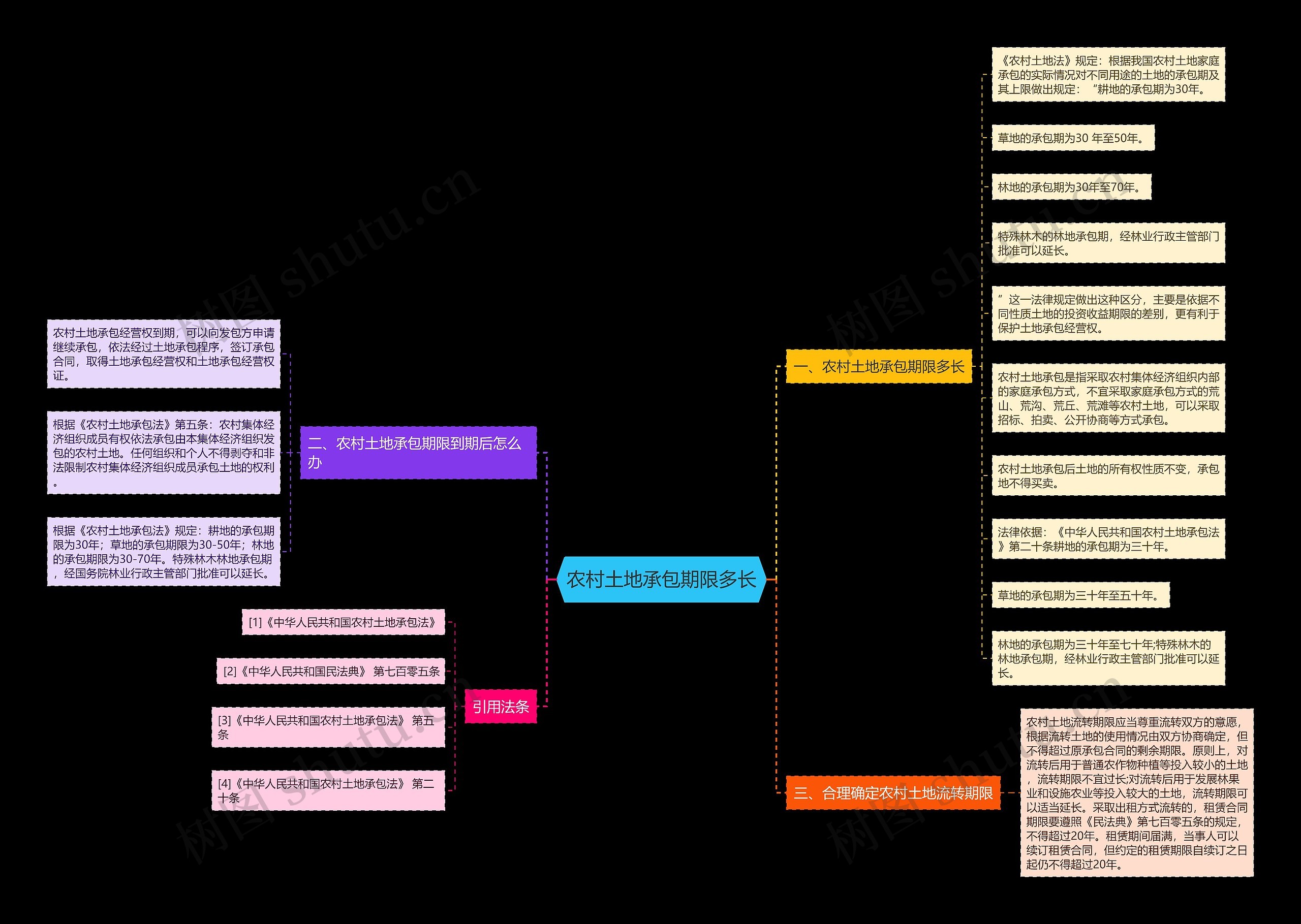 农村土地承包期限多长思维导图