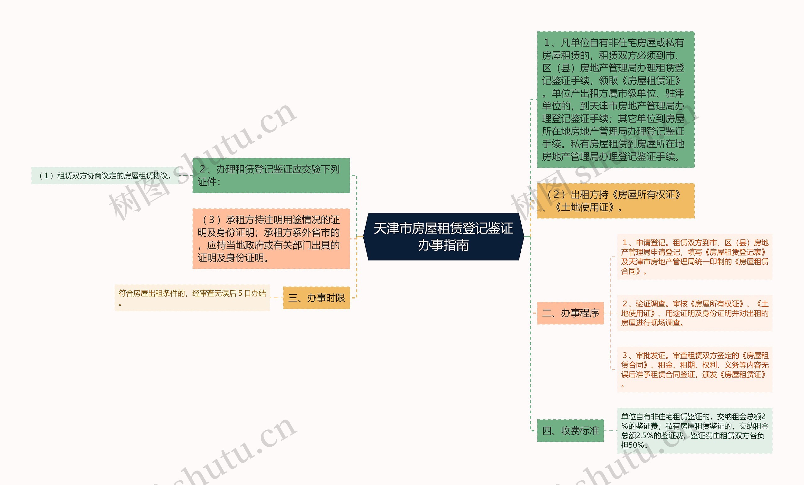 天津市房屋租赁登记鉴证办事指南思维导图