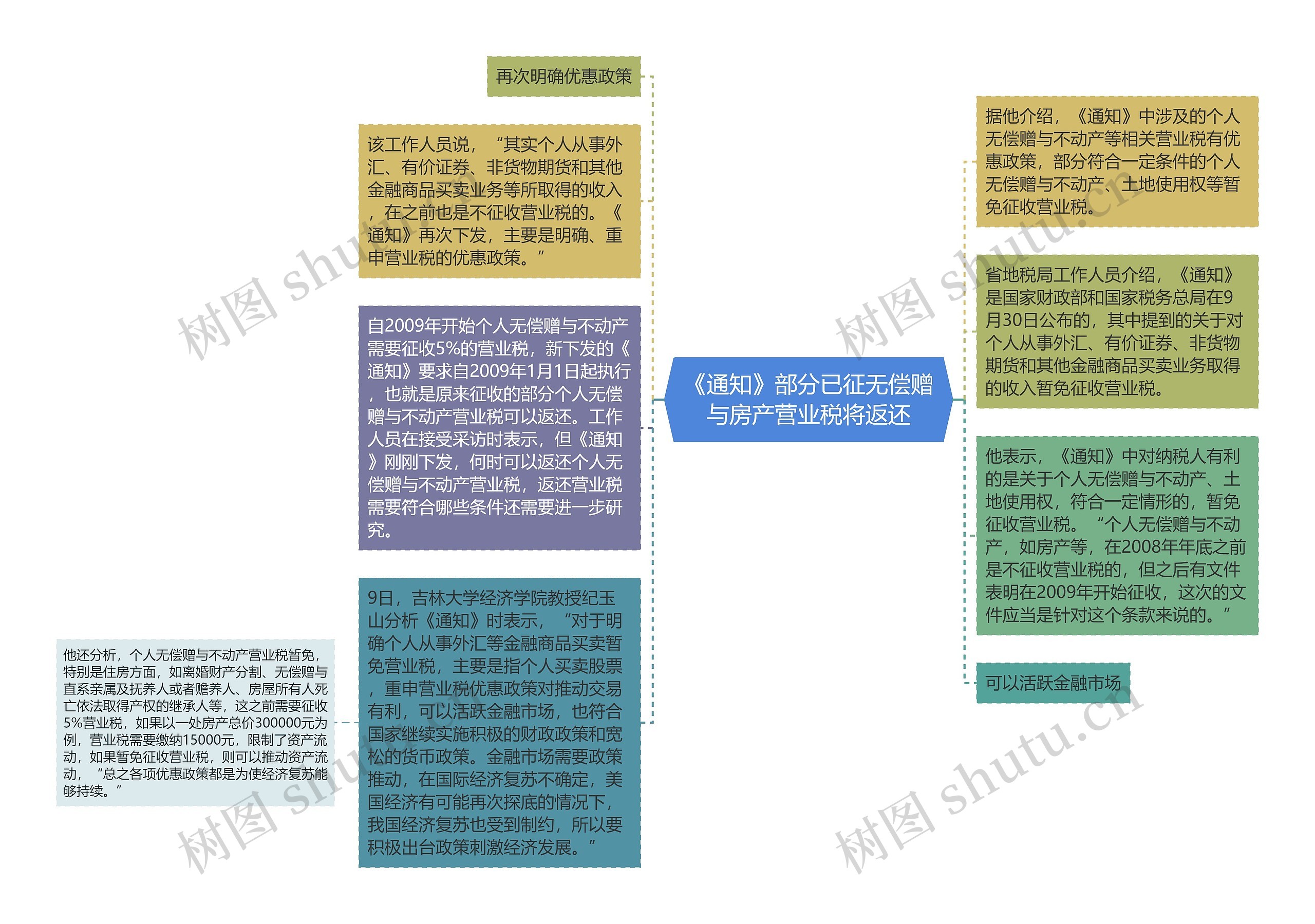 《通知》部分已征无偿赠与房产营业税将返还思维导图