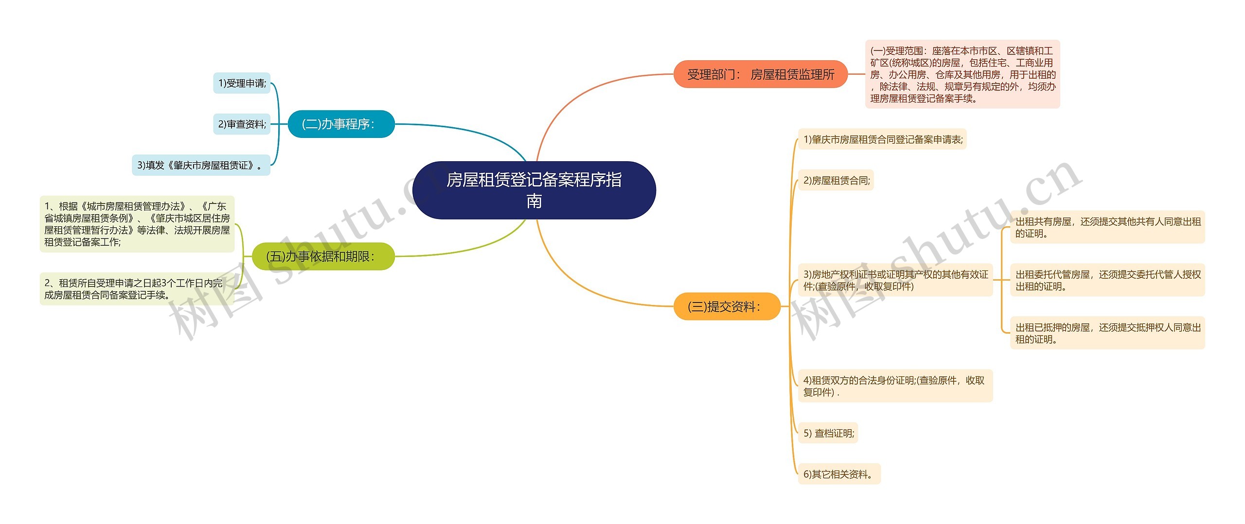 房屋租赁登记备案程序指南思维导图