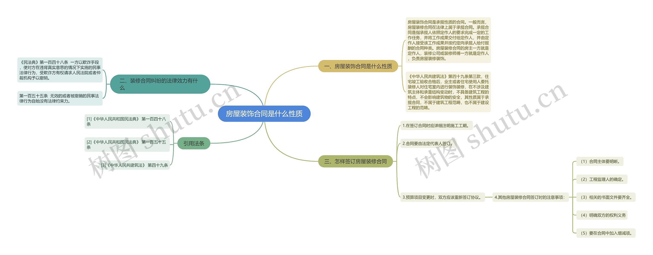 房屋装饰合同是什么性质