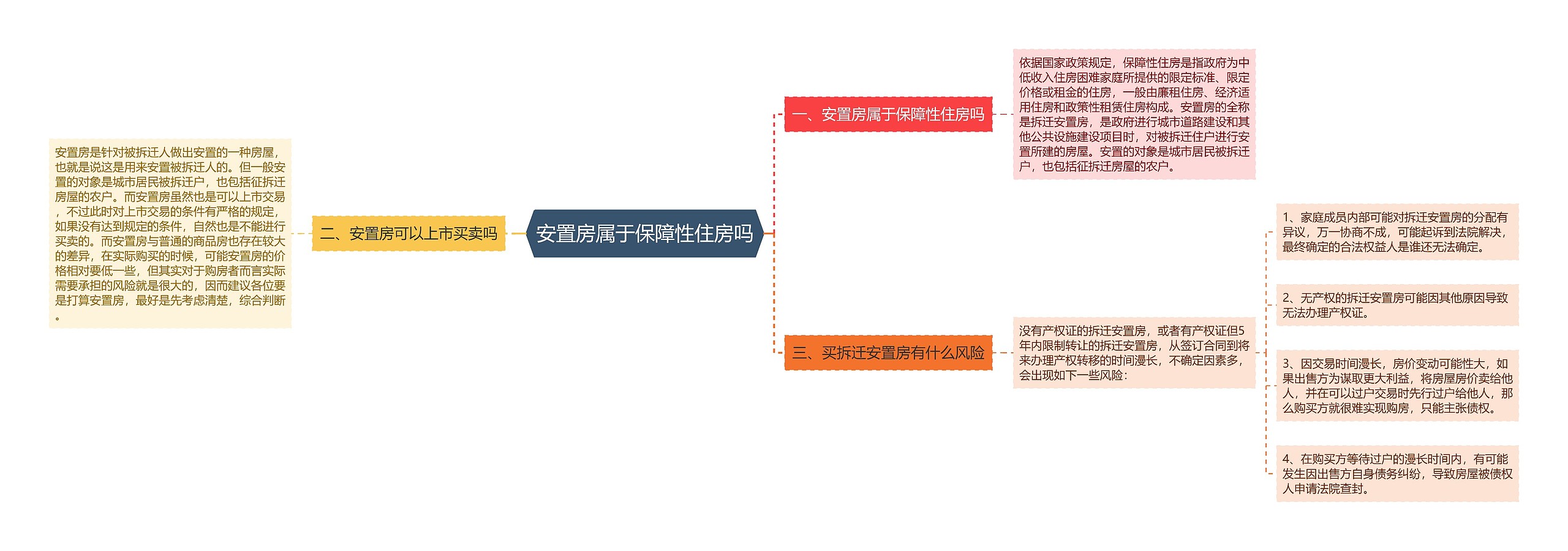 安置房属于保障性住房吗