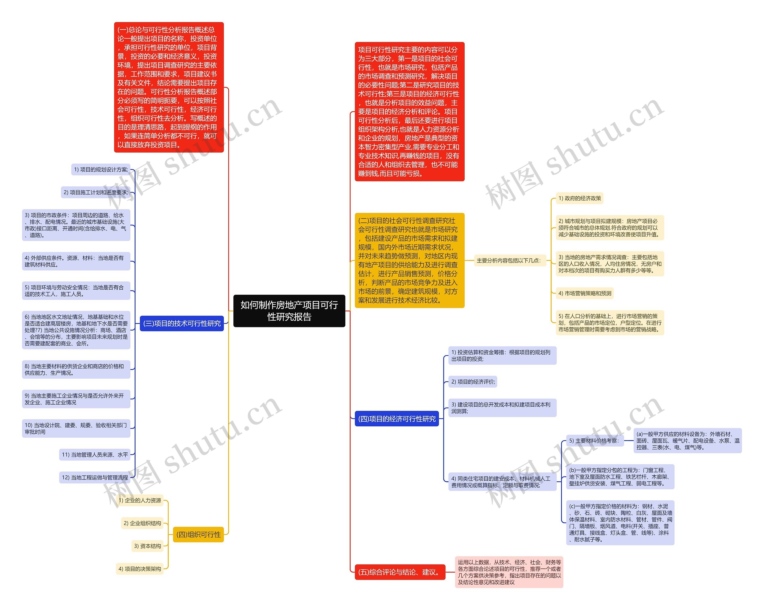 如何制作房地产项目可行性研究报告 如何制作房地产项目可行性研究报告