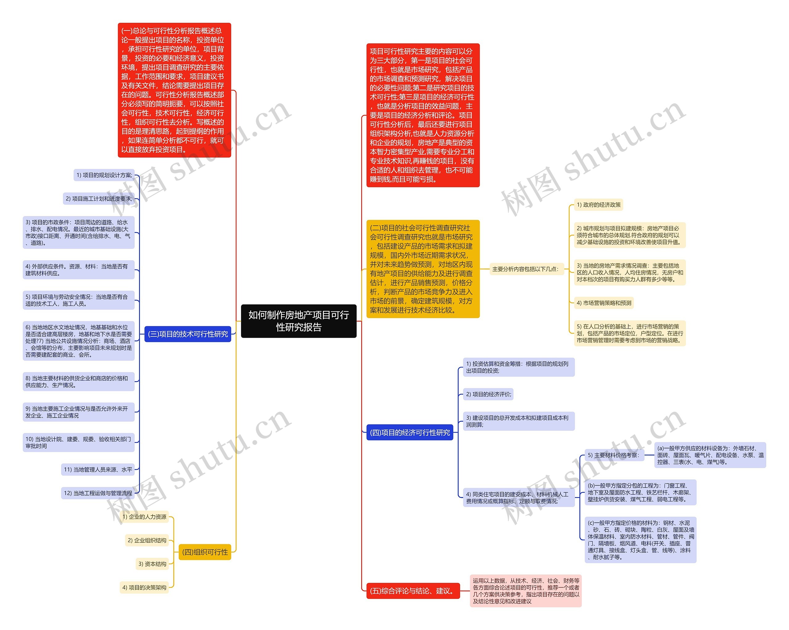 如何制作房地产项目可行性研究报告思维导图