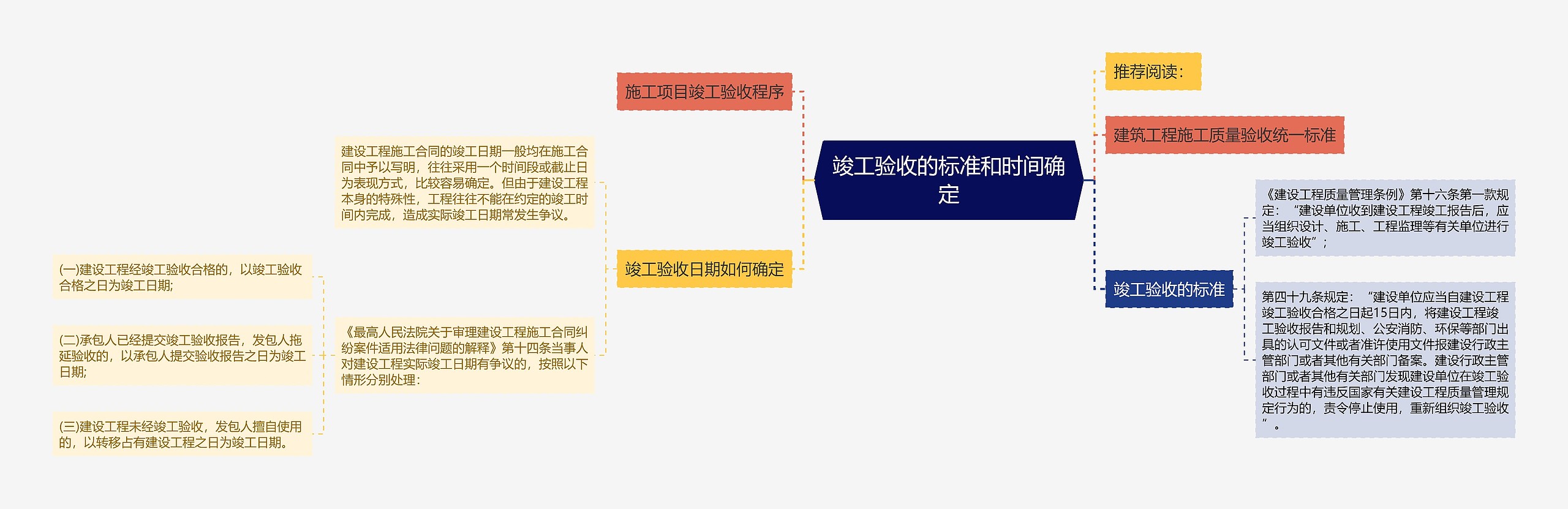 竣工验收的标准和时间确定