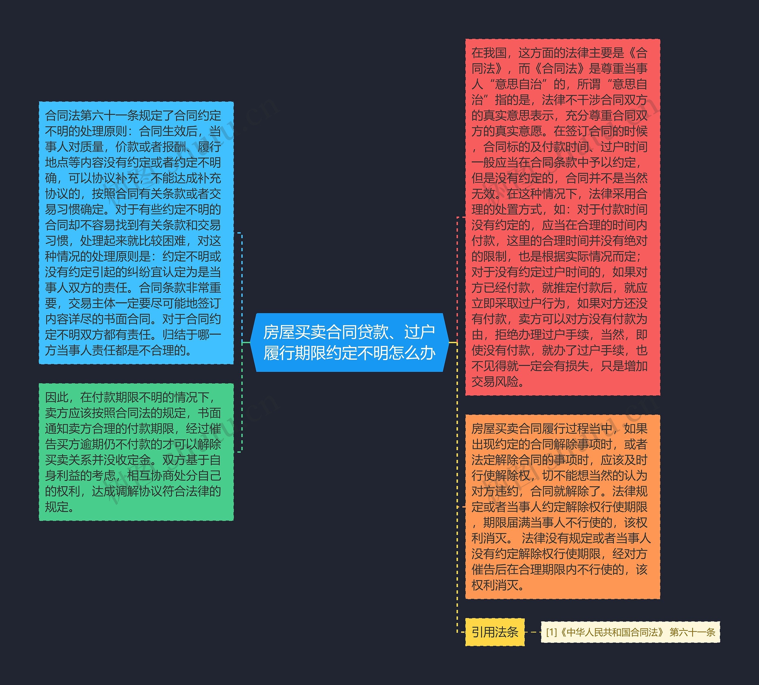 房屋买卖合同贷款、过户履行期限约定不明怎么办