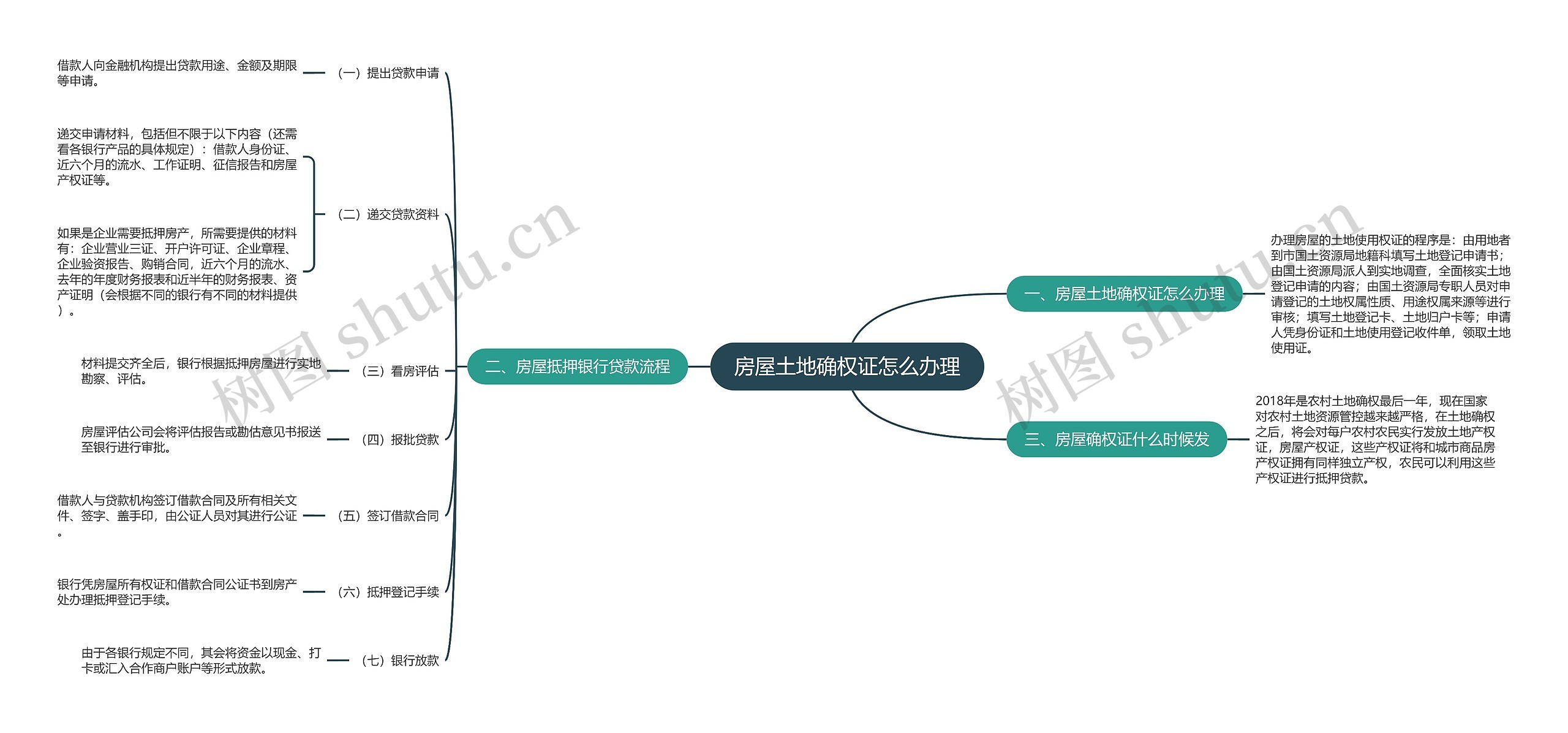 房屋土地确权证怎么办理思维导图