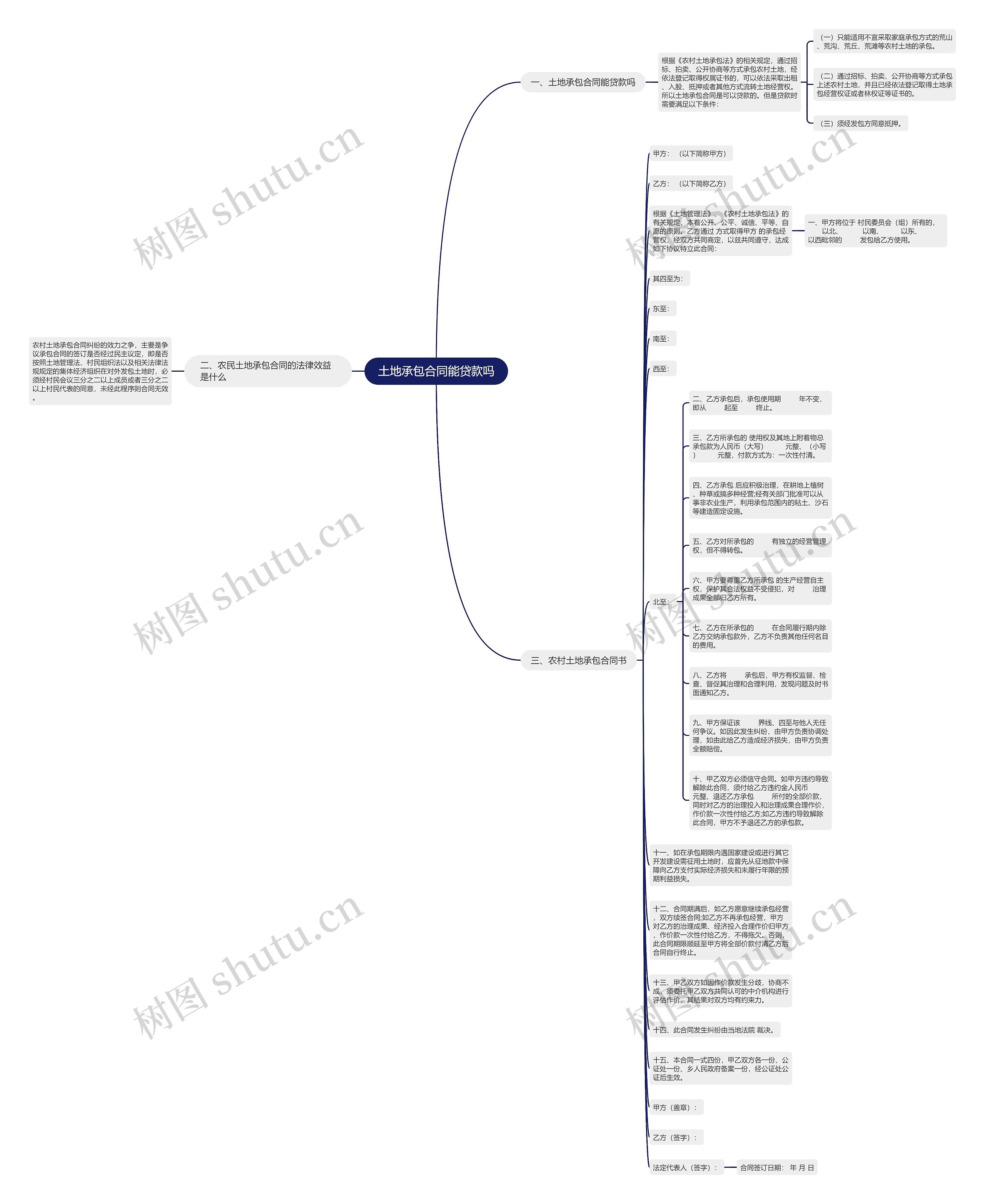 土地承包合同能贷款吗思维导图