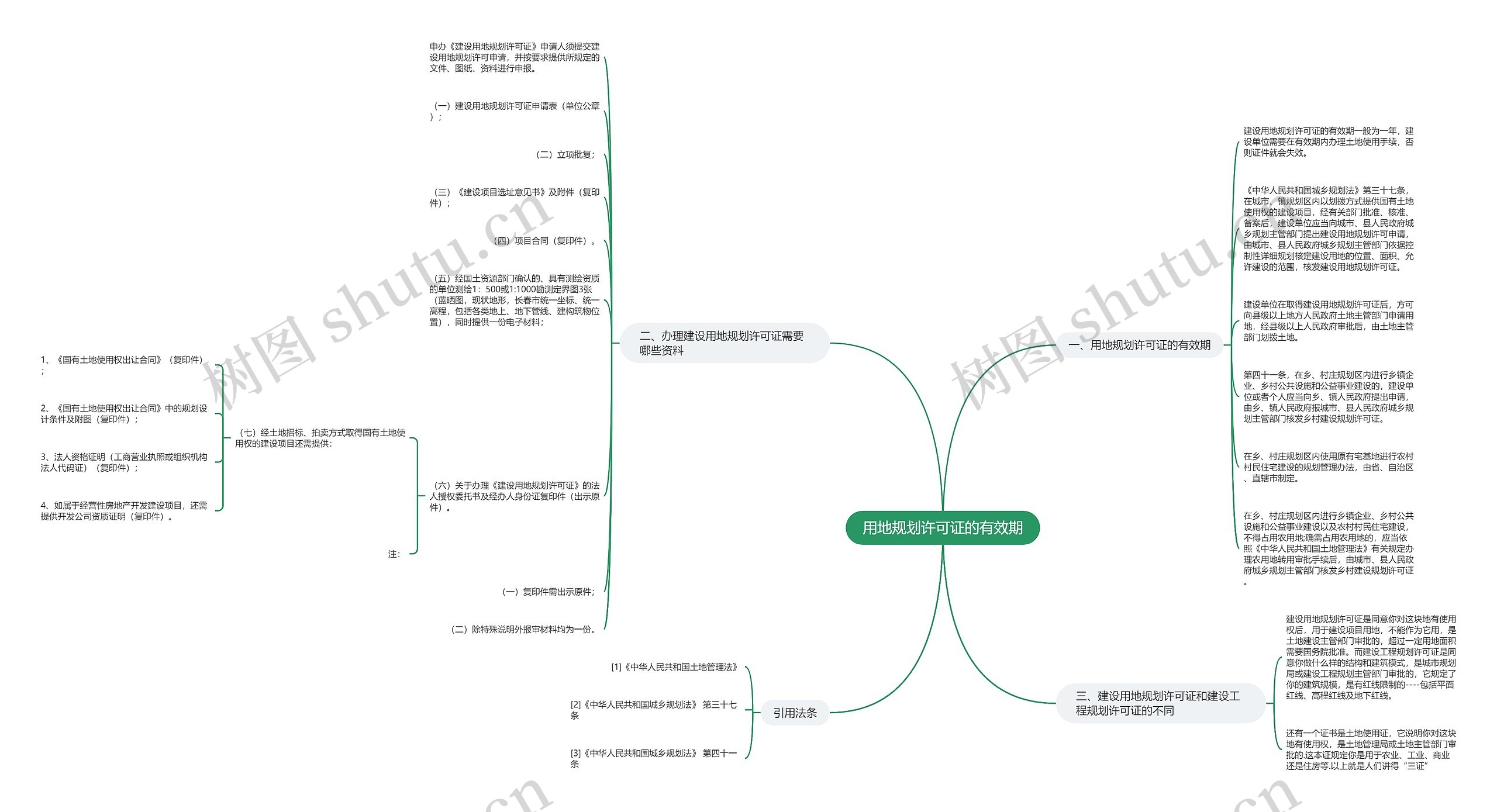 用地规划许可证的有效期思维导图