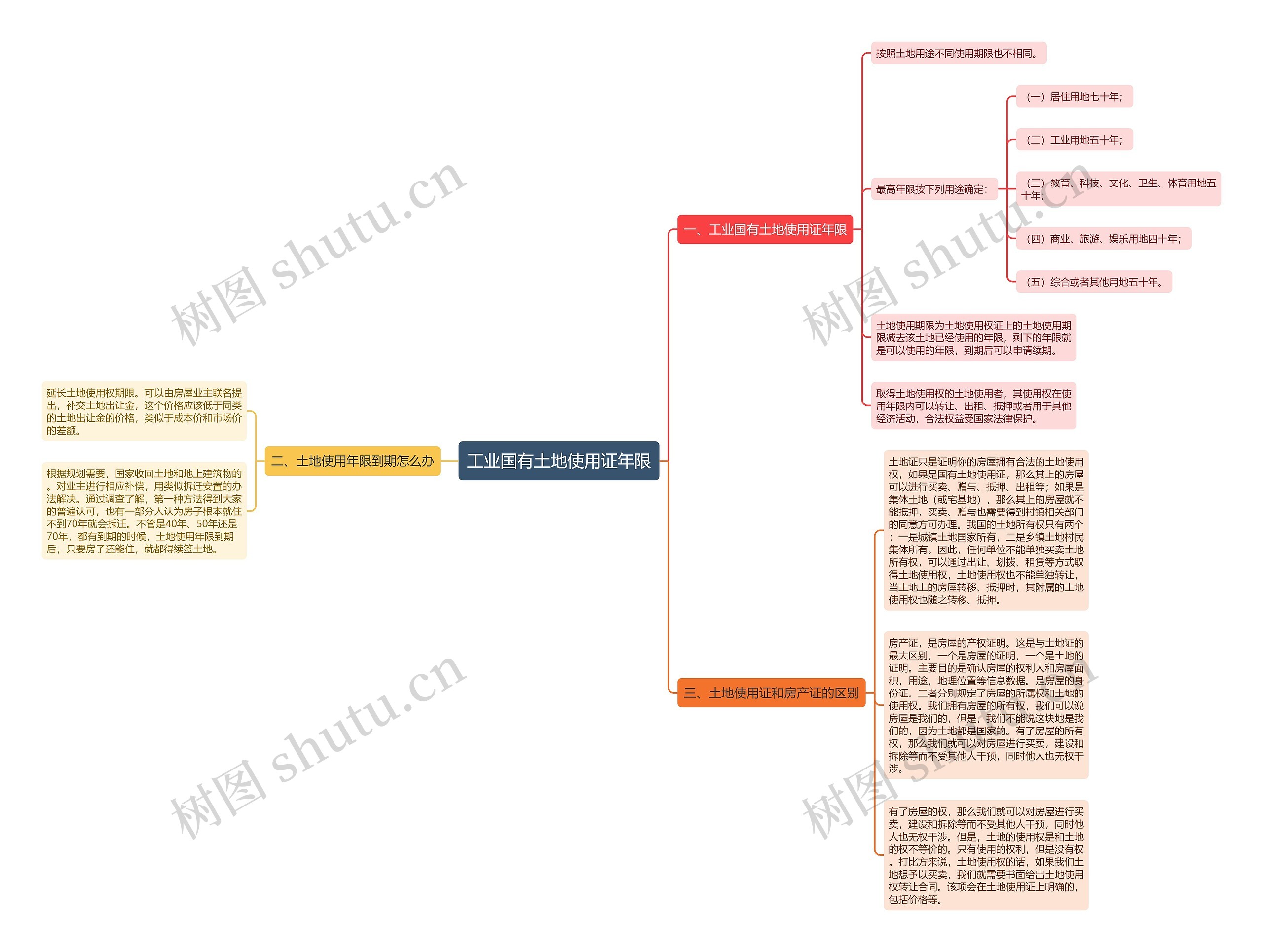 工业国有土地使用证年限思维导图