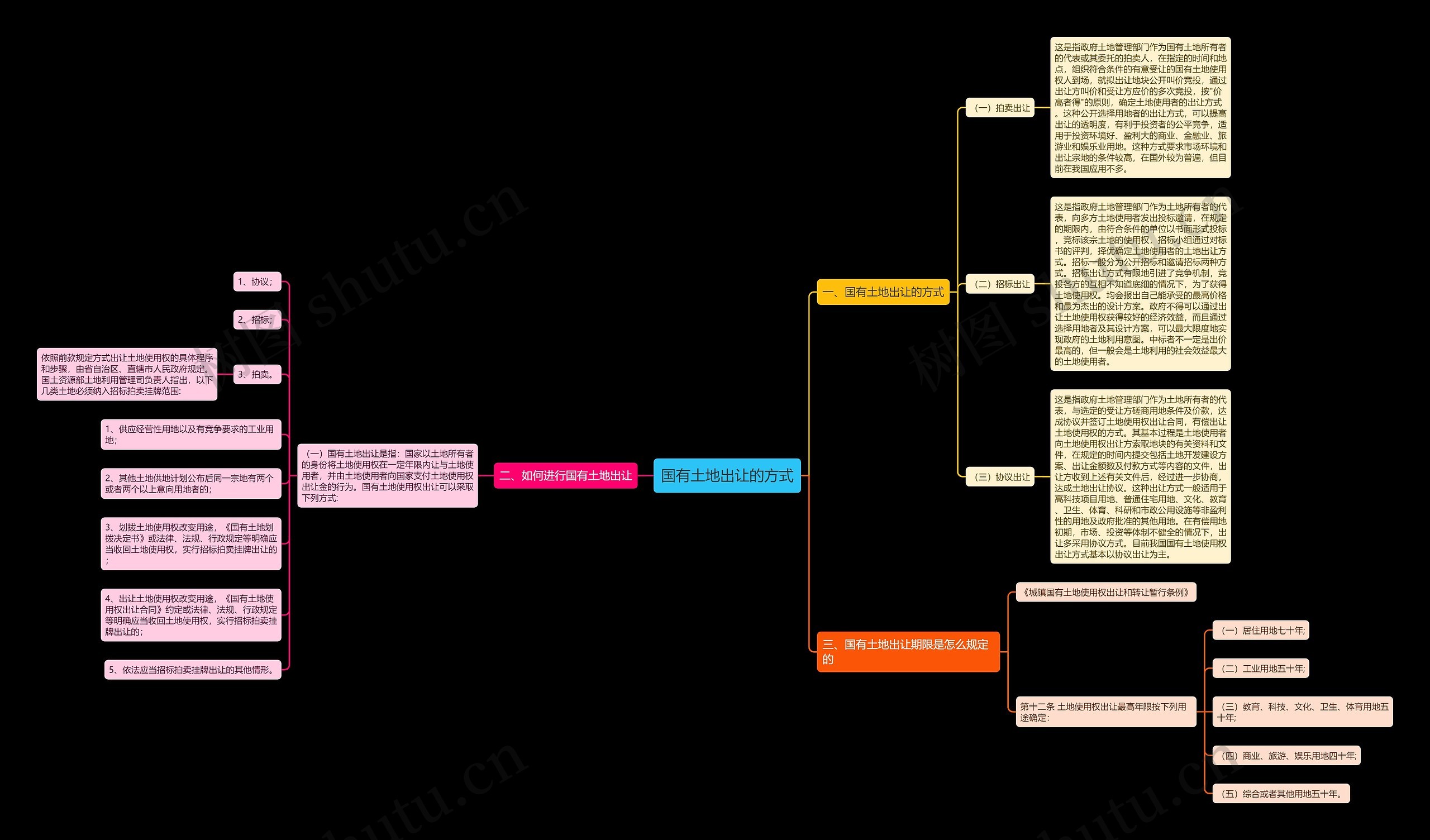 国有土地出让的方式思维导图