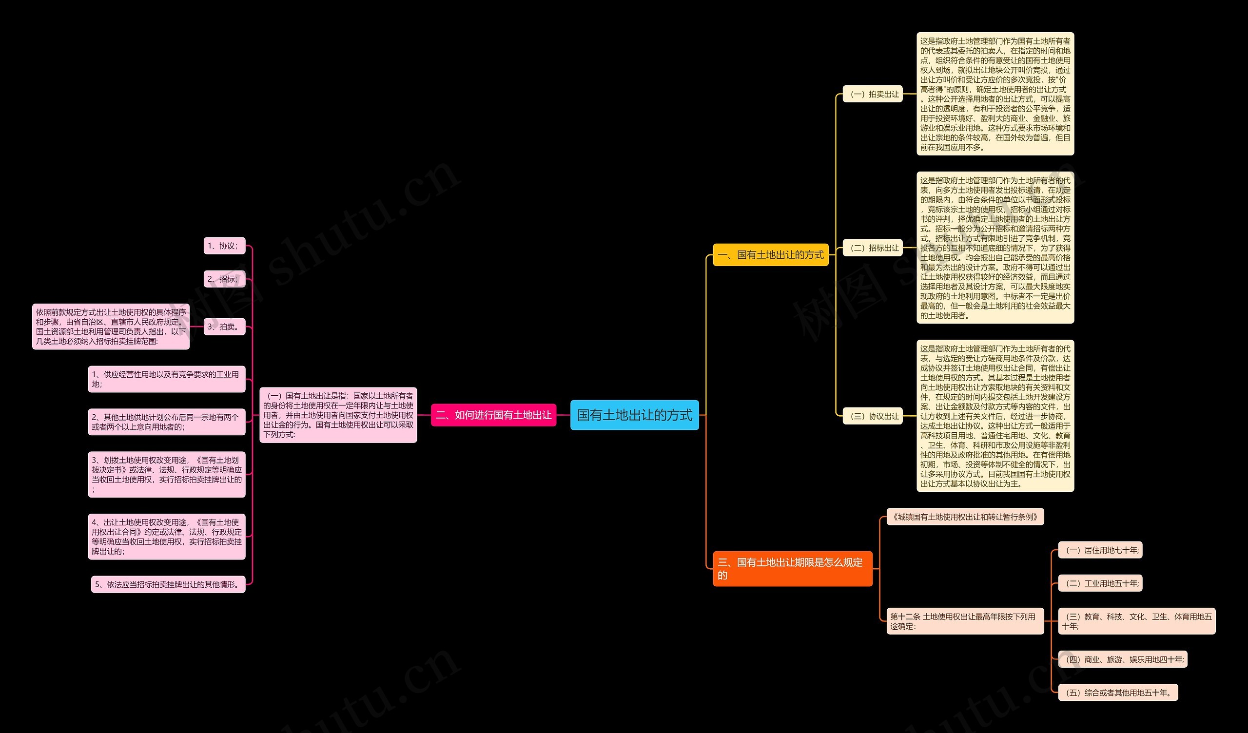 国有土地出让的方式 国有土地出让的方式