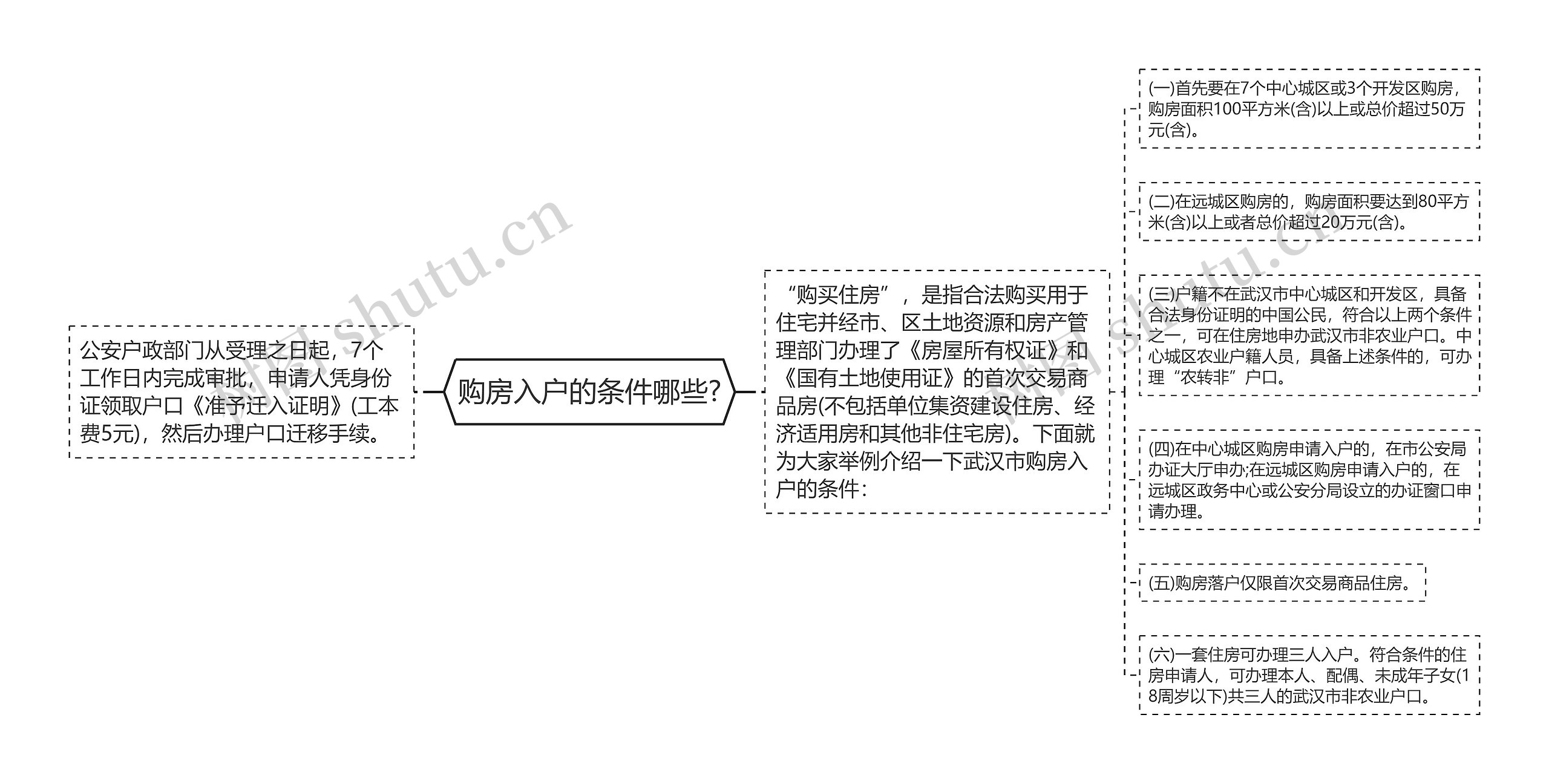 购房入户的条件哪些?思维导图