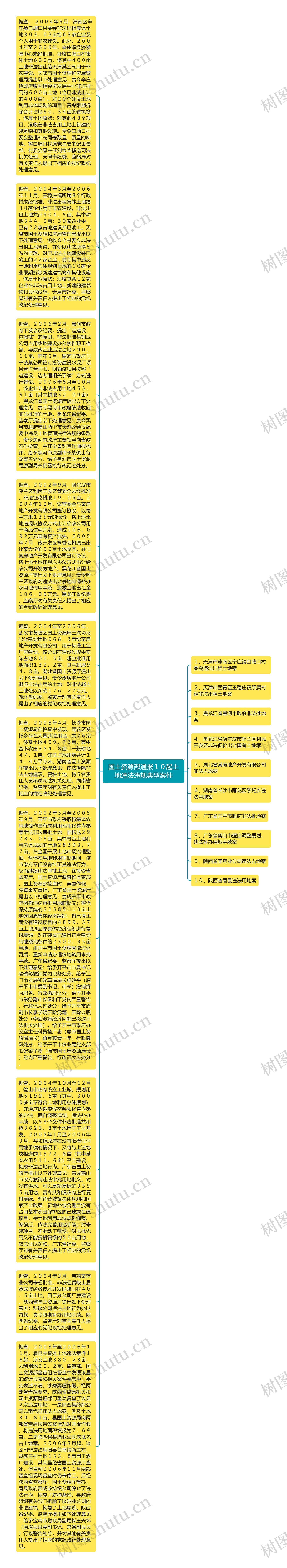 国土资源部通报１０起土地违法违规典型案件