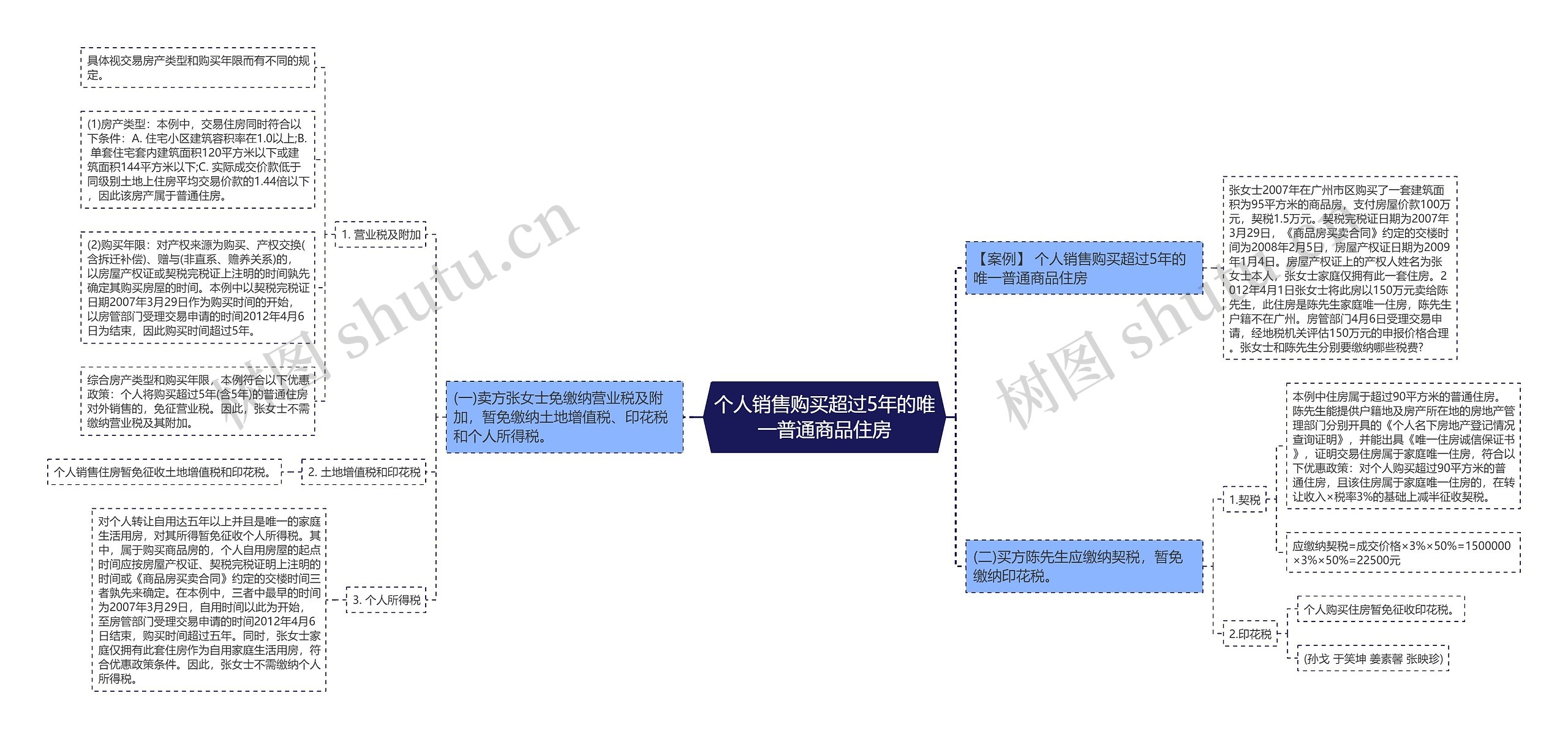 个人销售购买超过5年的唯一普通商品住房思维导图