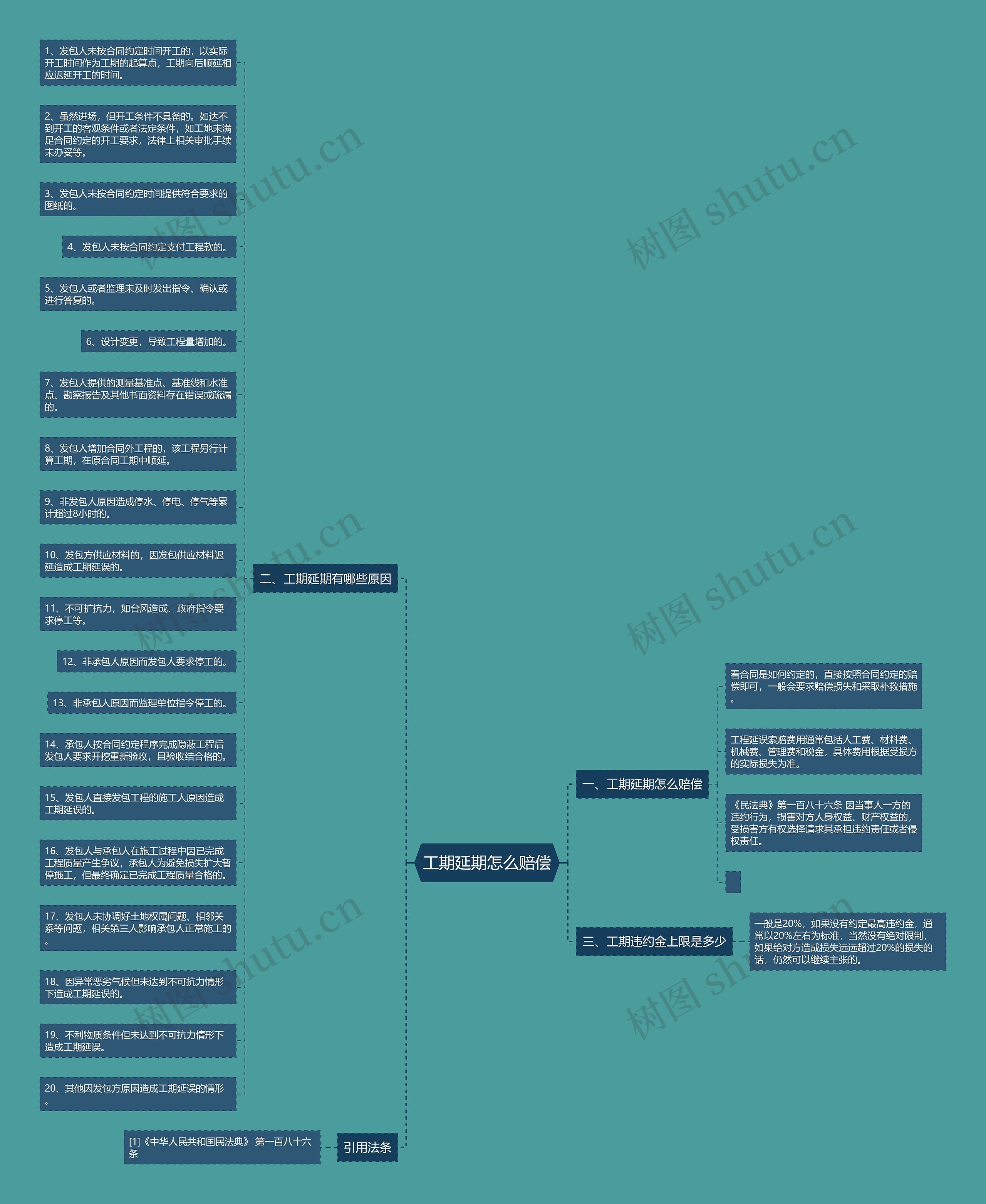 工期延期怎么赔偿思维导图