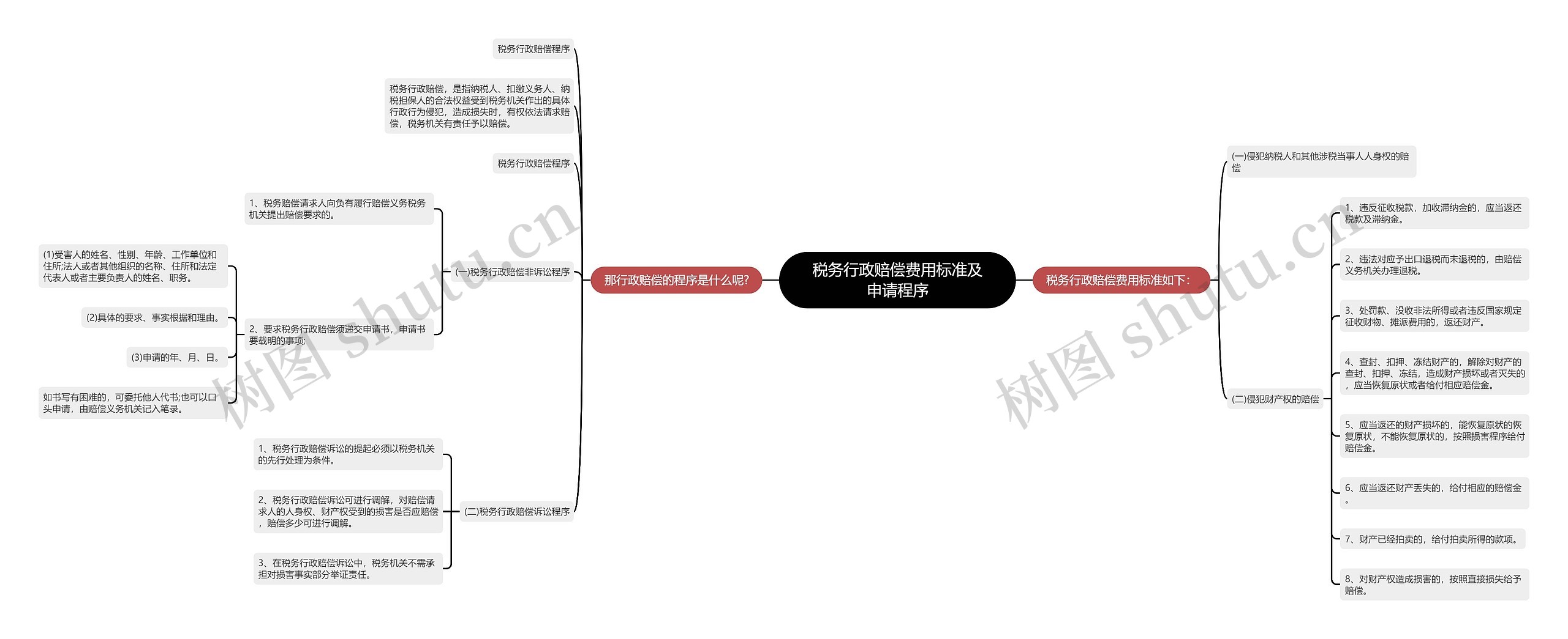 税务行政赔偿费用标准及申请程序